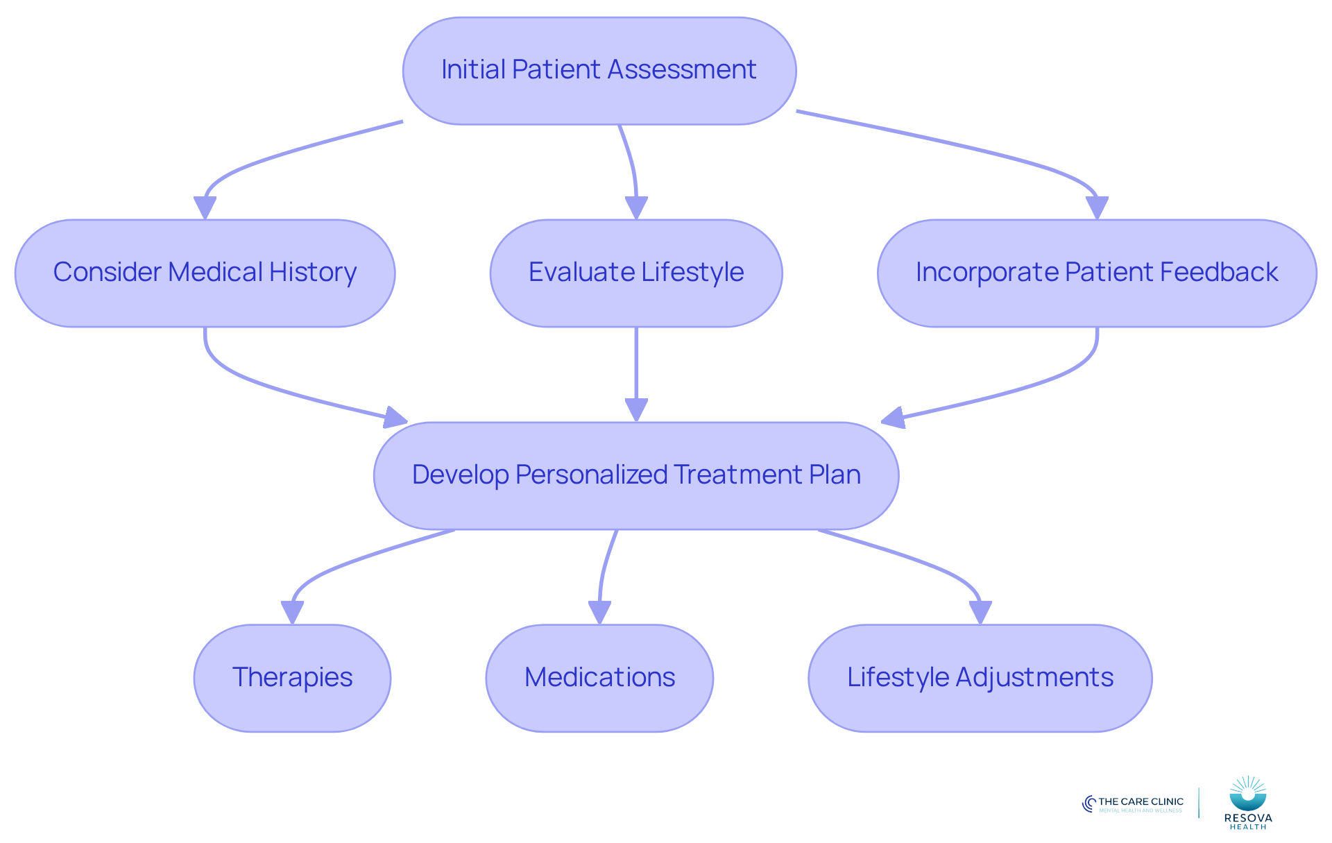 Follow the arrows to see how we assess patients and develop tailored treatment plans. Each step is crucial for ensuring that care is personalized and effective.