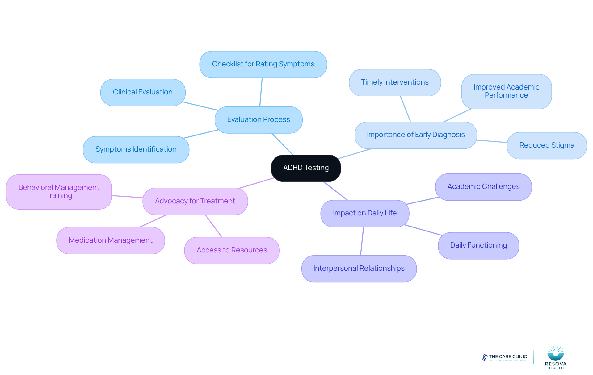 The central node represents ADHD testing, while the branches show important aspects like evaluation and early diagnosis. Each sub-point provides more detail, helping you see how everything connects.