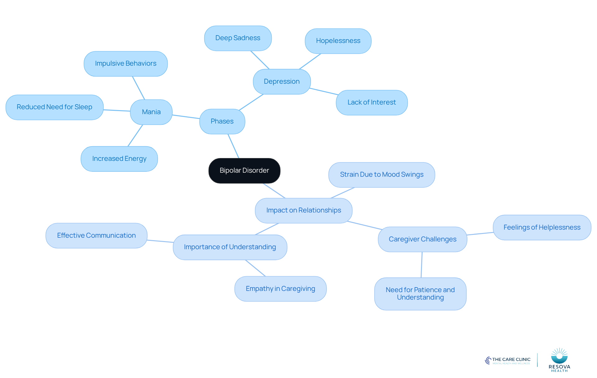 The central node represents bipolar disorder, with branches showing its phases and effects on relationships. Each sub-branch details specific symptoms and challenges, helping you visualize the complexities of the condition. The central node represents bipolar disorder, with branches showing its phases and effects on relationships. Each sub-branch details specific symptoms and challenges, helping you visualize the complexities of the condition.