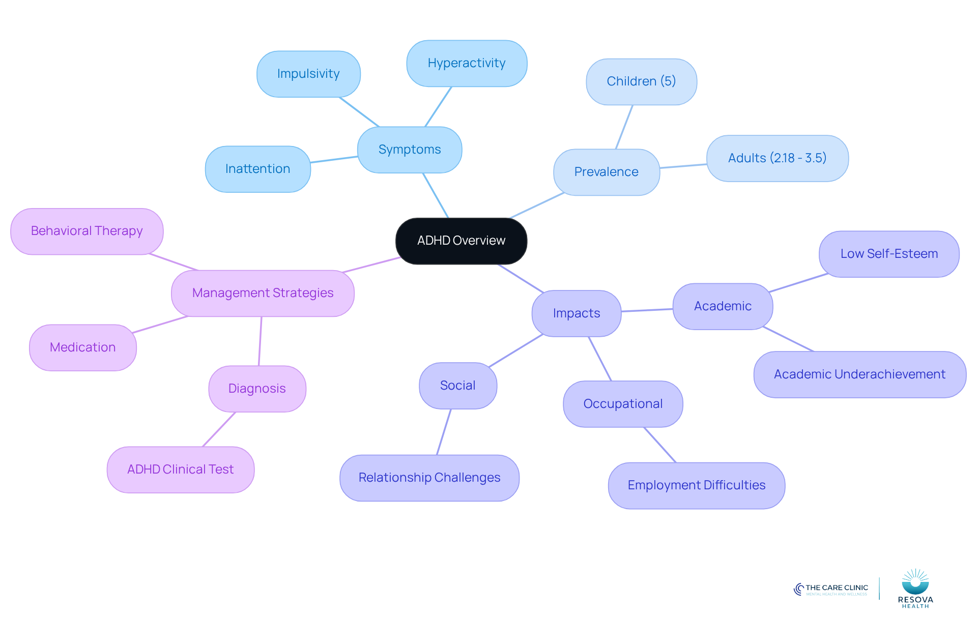 The central node represents ADHD, with branches showing symptoms, prevalence rates, impacts on life, and management strategies. Each branch helps you see how different aspects of ADHD are interconnected.