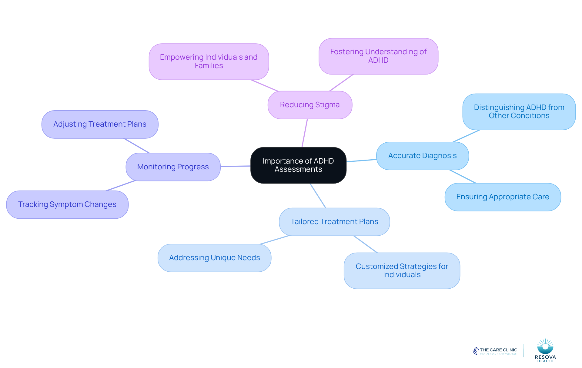The center shows the main topic, and each branch represents a reason why ADHD assessments matter. Follow the branches to explore how each point contributes to better understanding and management of ADHD. The center shows the main topic, and each branch represents a reason why ADHD assessments matter. Follow the branches to explore how each point contributes to better understanding and management of ADHD.