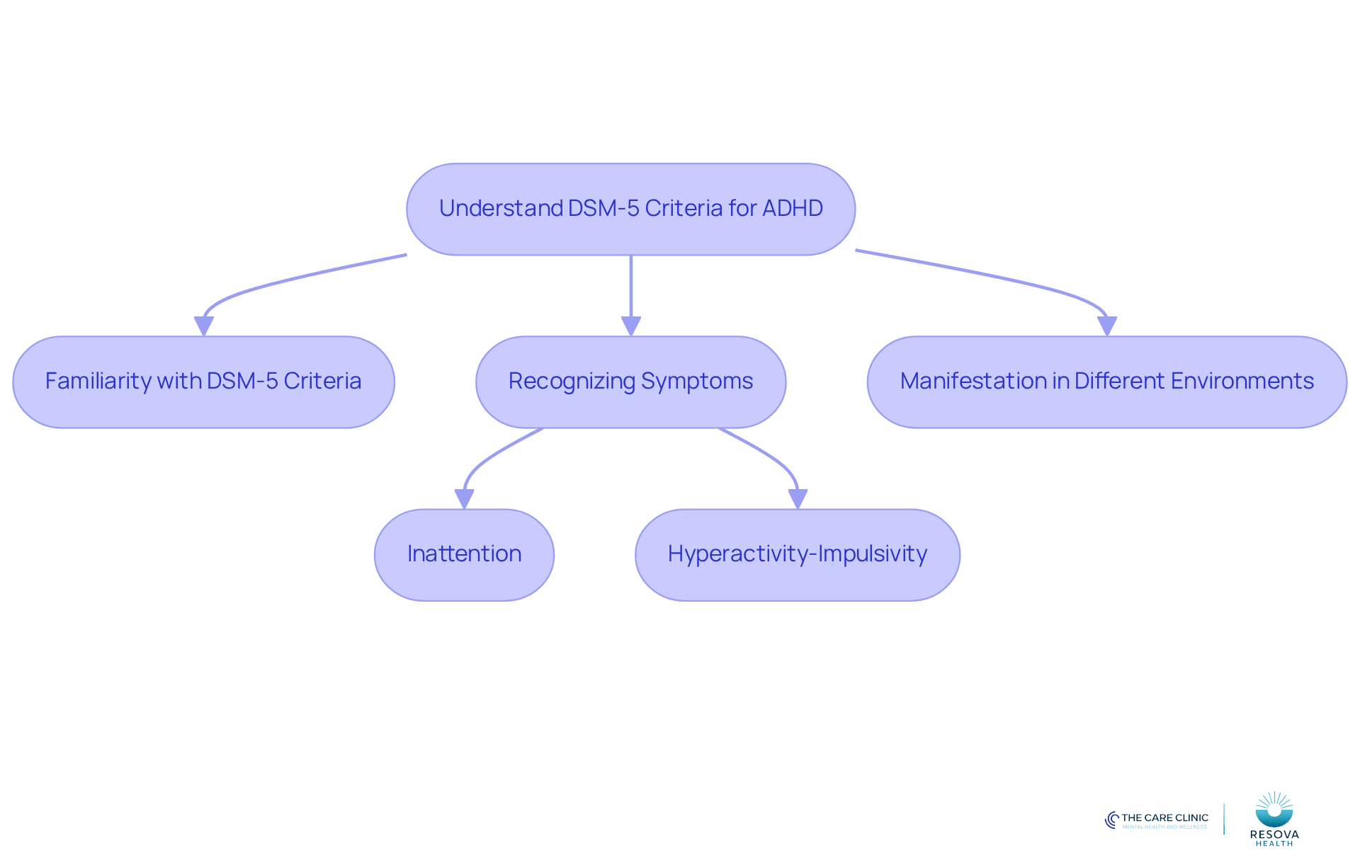 Follow the arrows to see how understanding ADHD criteria leads to recognizing symptoms and ultimately to the diagnosis process. Each box represents a key step in this journey. Follow the arrows to see how understanding ADHD criteria leads to recognizing symptoms and ultimately to the diagnosis process. Each box represents a key step in this journey.
