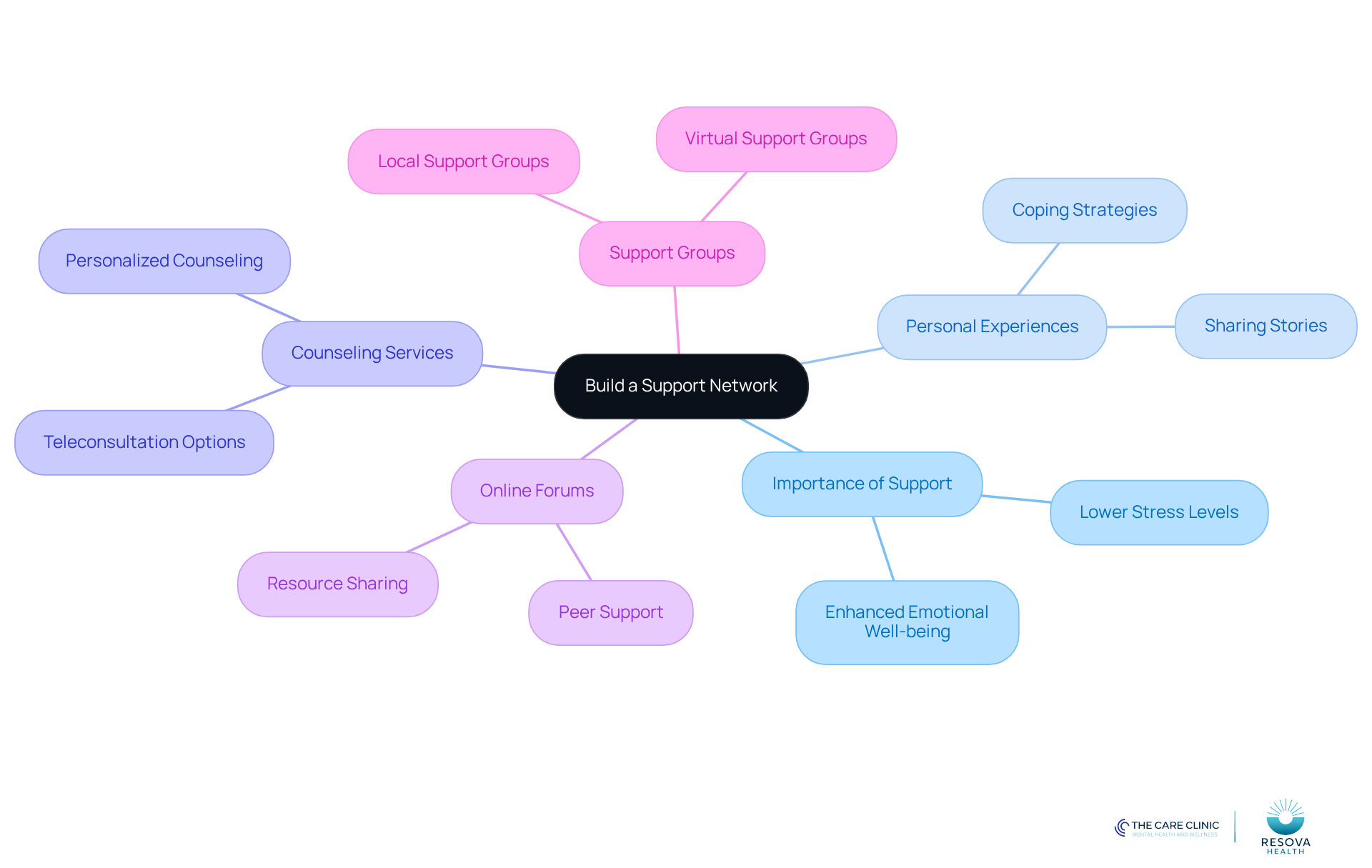 The center represents the main idea of creating a support network, with branches showing different aspects like the importance of support and ways to connect with others. Each branch highlights how these connections can help manage anxiety. The center represents the main idea of creating a support network, with branches showing different aspects like the importance of support and ways to connect with others. Each branch highlights how these connections can help manage anxiety.