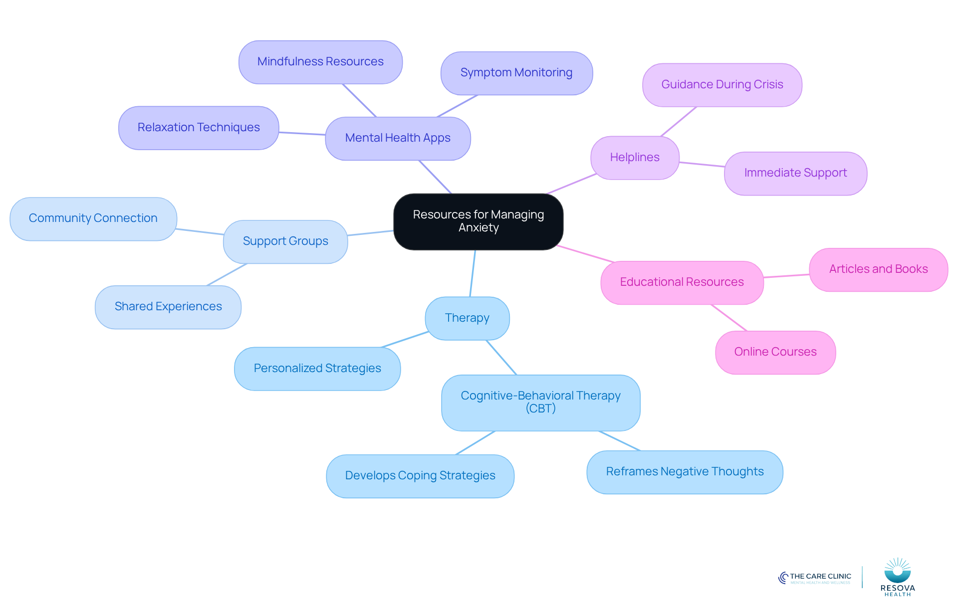 The center represents the main theme of managing anxiety, while the branches show different types of resources available. Each branch provides a brief overview of how that resource can help.