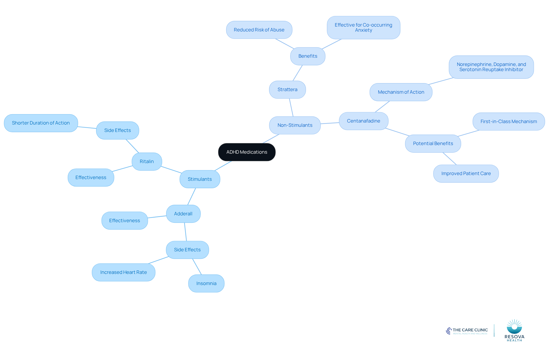 The central node represents the main topic of ADHD medications. The branches show the two main types of medications, and the sub-branches provide specific details about each medication, including their uses and benefits.