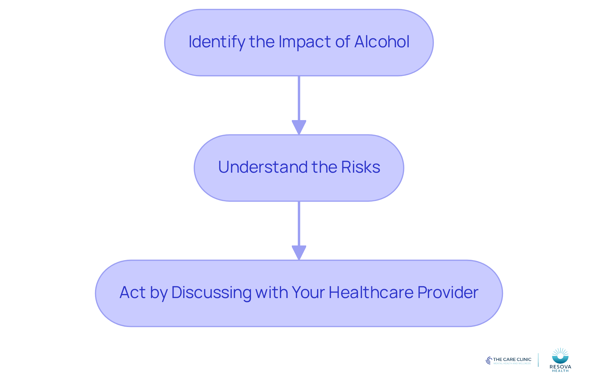 Follow the arrows to see how to approach the impact of alcohol on your treatment. Each box represents a step you can take to ensure your medication works effectively and to maintain open communication with your healthcare provider.