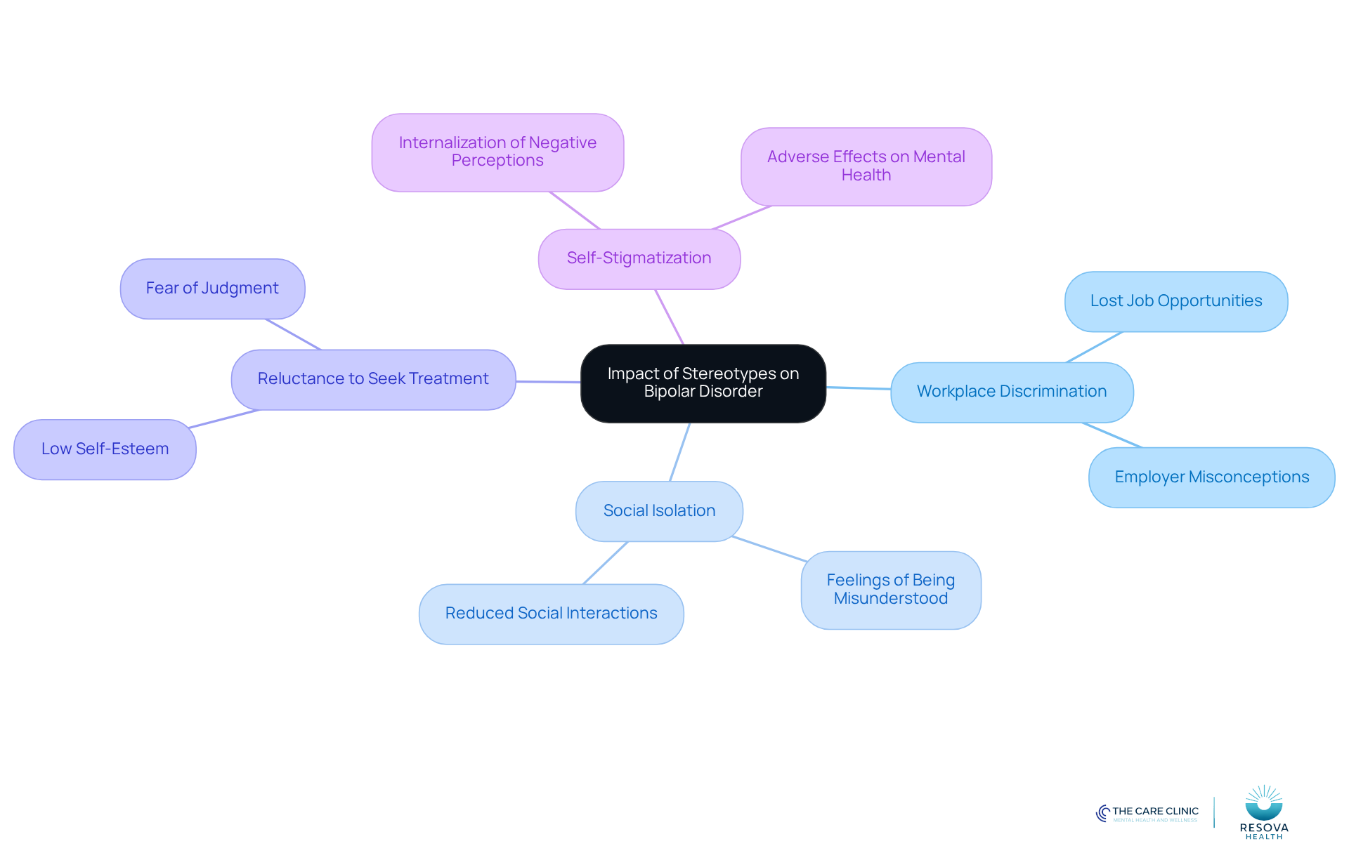 The central node represents the main issue of stereotypes, while the branches show the various consequences that arise from it. Each sub-branch provides specific examples or effects, helping to illustrate the broader impact on individuals and society. The central node represents the main issue of stereotypes, while the branches show the various consequences that arise from it. Each sub-branch provides specific examples or effects, helping to illustrate the broader impact on individuals and society.