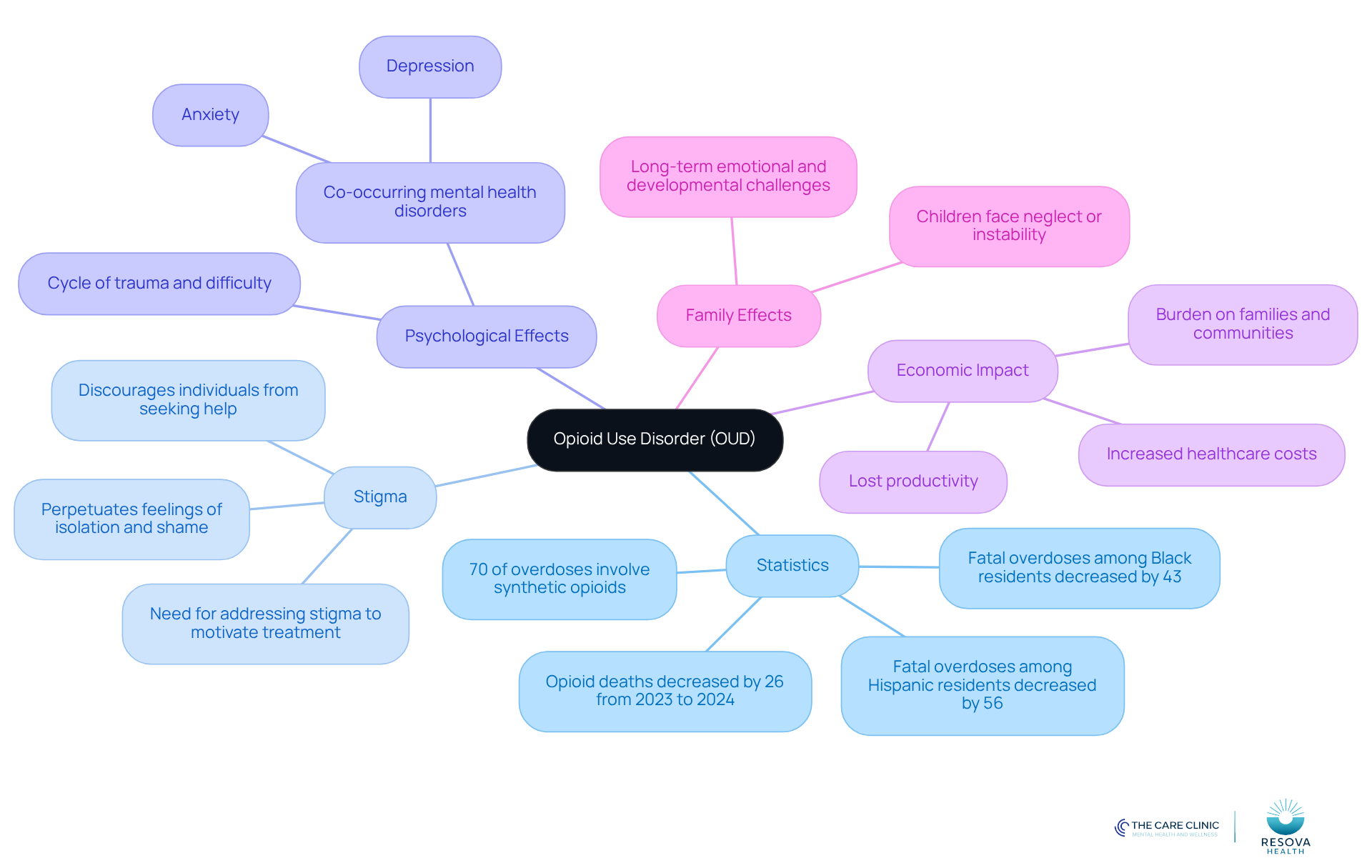 The central node represents OUD, and each branch explores different aspects of its impact. Follow the branches to see how statistics, stigma, psychological effects, and economic burdens are interconnected. The central node represents OUD, and each branch explores different aspects of its impact. Follow the branches to see how statistics, stigma, psychological effects, and economic burdens are interconnected.