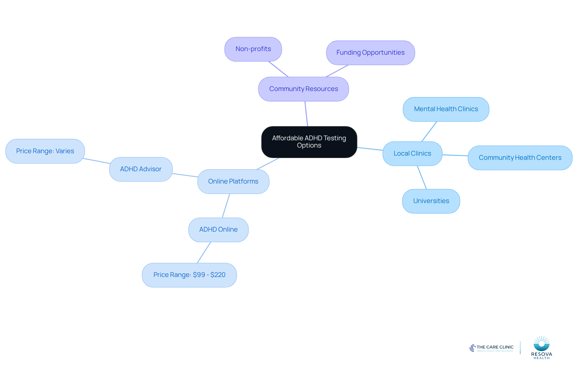 The central node represents the main topic, while branches show different categories of resources available for affordable ADHD testing. Each sub-node provides specific options or details related to that category.