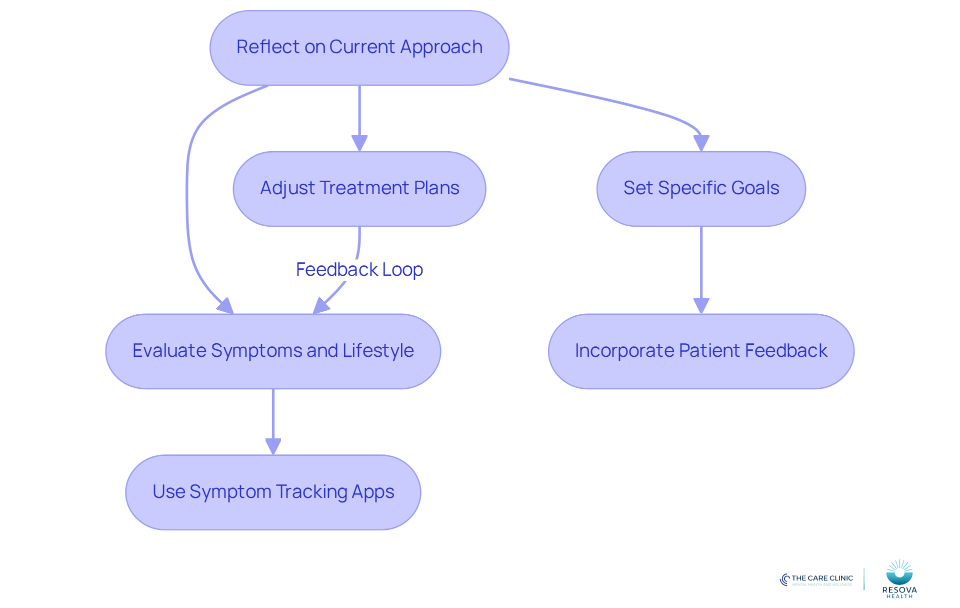 Follow the arrows to see how to create and adjust treatment plans for ADHD. Each box represents a step in the process, helping you understand how to effectively manage ADHD through personalized strategies. Follow the arrows to see how to create and adjust treatment plans for ADHD. Each box represents a step in the process, helping you understand how to effectively manage ADHD through personalized strategies.