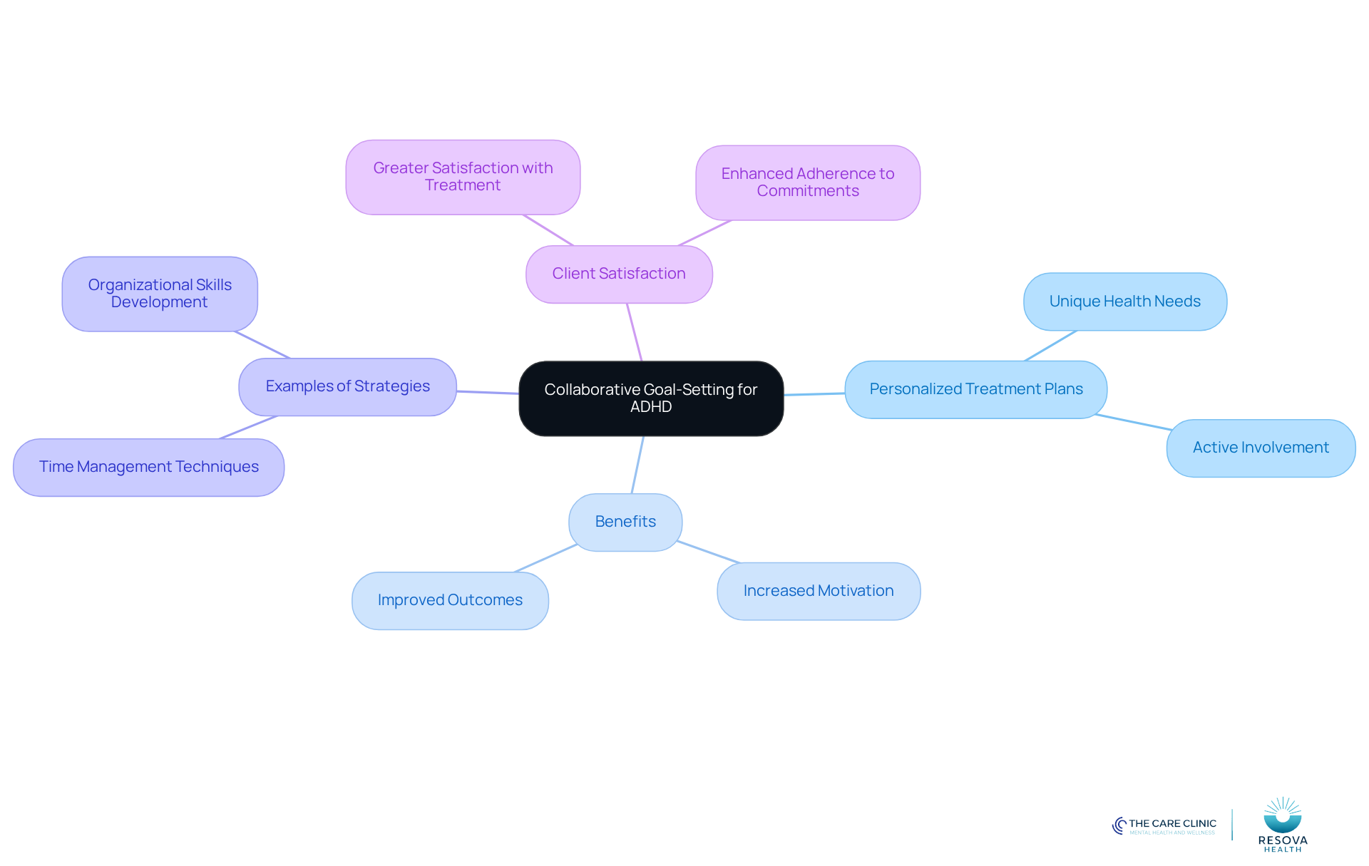 The central node represents the main theme of collaborative goal-setting. Each branch shows different aspects of this approach, helping you understand how personalized strategies can enhance treatment for ADHD. The central node represents the main theme of collaborative goal-setting. Each branch shows different aspects of this approach, helping you understand how personalized strategies can enhance treatment for ADHD.