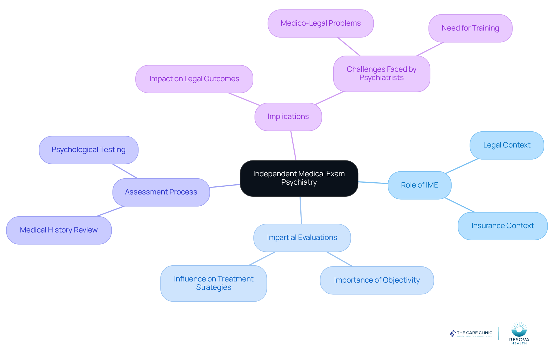 Start at the center with the main topic, then explore each branch to understand the different aspects of Independent Medical Exam psychiatry, including its role, the importance of impartial evaluations, and the assessment process.
