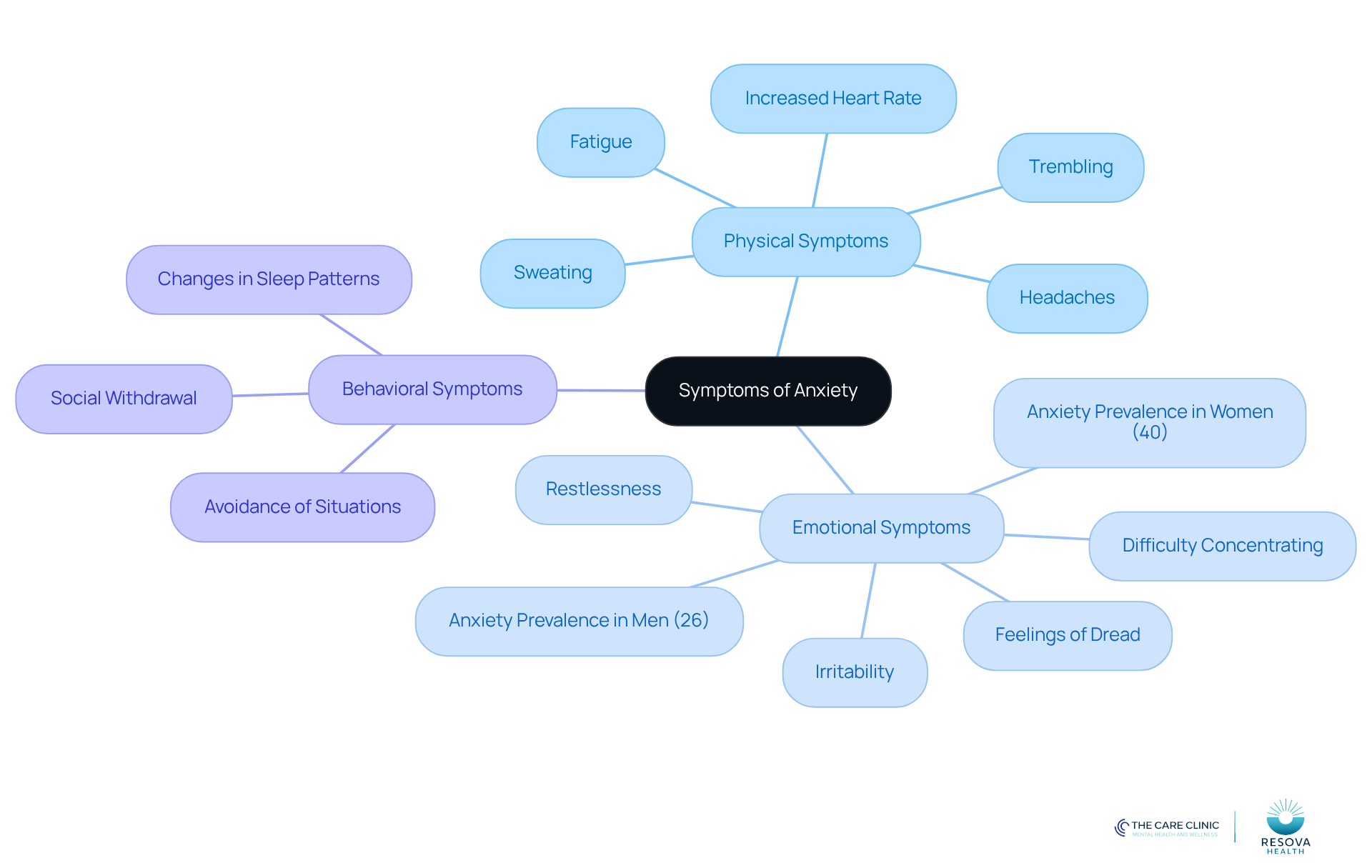The central node represents the overall topic of anxiety symptoms. Each branch shows a category of symptoms, and the sub-branches list specific signs within those categories. This visual helps you quickly identify and understand the different ways anxiety can manifest. The central node represents the overall topic of anxiety symptoms. Each branch shows a category of symptoms, and the sub-branches list specific signs within those categories. This visual helps you quickly identify and understand the different ways anxiety can manifest.