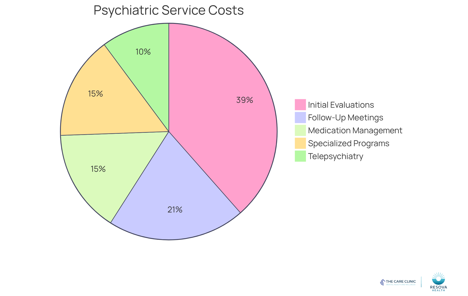 Each segment shows the average cost of a specific psychiatric service. The larger the segment, the more significant the cost associated with that service.
