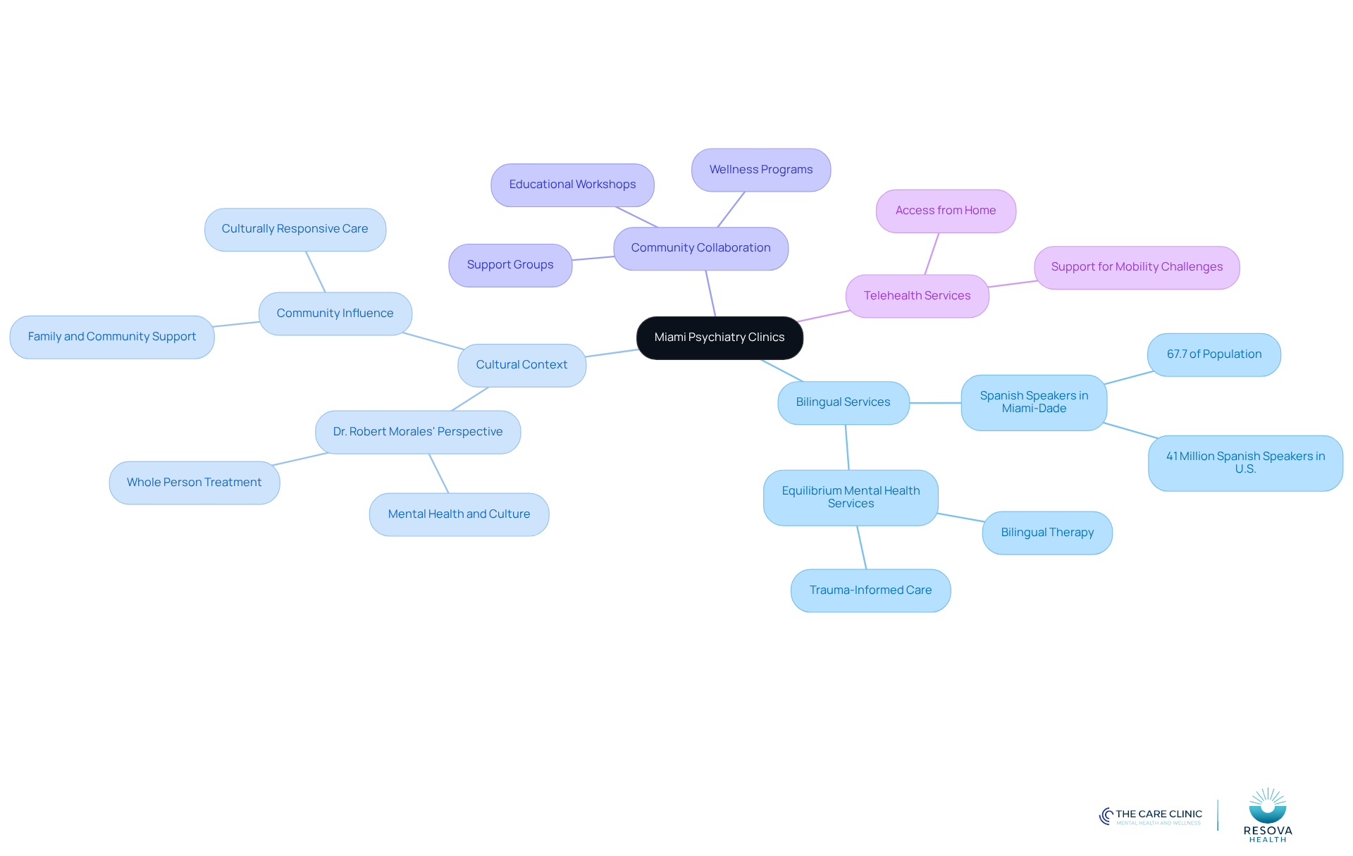 The center represents Miami psychiatry clinics, with branches showing different aspects like language services and cultural considerations. Each sub-branch provides more details, helping you understand how these elements work together to enhance mental health support.