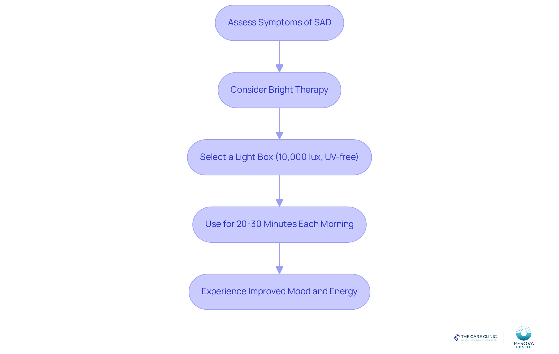 Follow the arrows to see how to incorporate light therapy into your routine. Each step guides you from assessing your symptoms to experiencing the benefits of bright therapy.