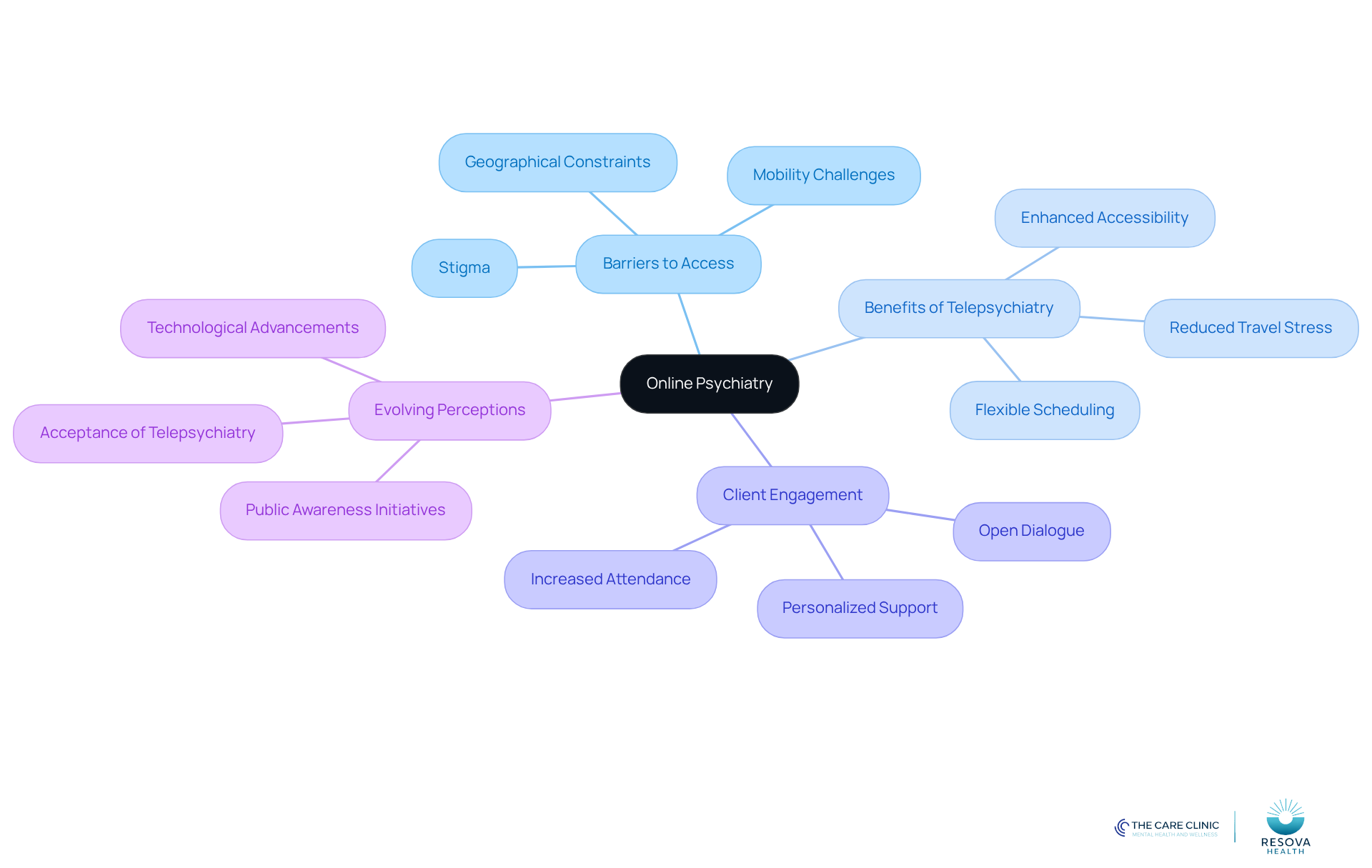 The central node represents the main topic of online psychiatry. Each branch highlights a key theme, with sub-branches providing detailed insights. This layout helps you see how different aspects of online mental health care are interconnected. The central node represents the main topic of online psychiatry. Each branch highlights a key theme, with sub-branches providing detailed insights. This layout helps you see how different aspects of online mental health care are interconnected.