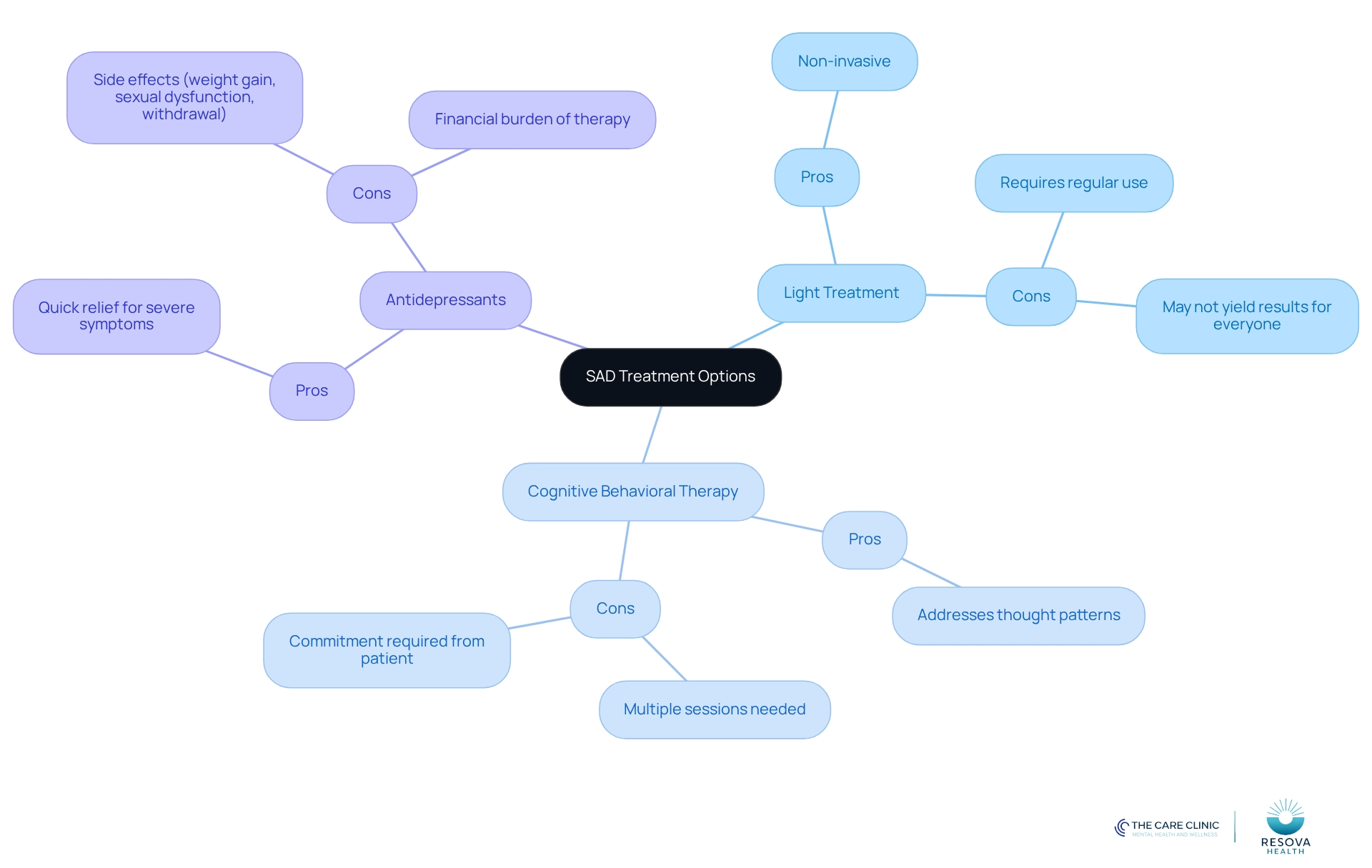 The central node represents the main topic of SAD treatments. Each branch shows a different treatment option, with pros and cons listed underneath. This helps you quickly see the benefits and drawbacks of each choice. The central node represents the main topic of SAD treatments. Each branch shows a different treatment option, with pros and cons listed underneath. This helps you quickly see the benefits and drawbacks of each choice.
