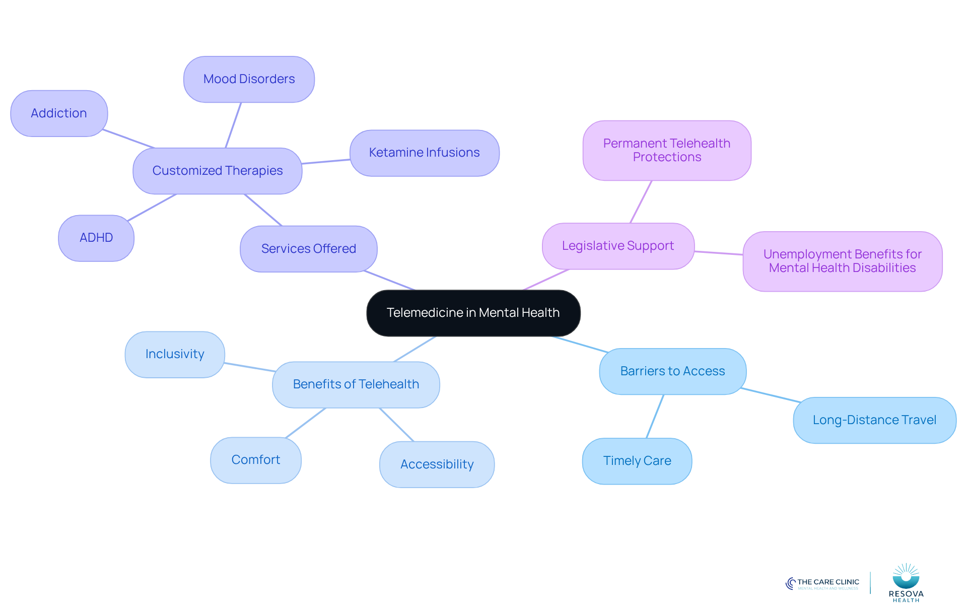 The central node represents telemedicine in mental health, with branches showing the various aspects that enhance accessibility. Each branch highlights a different area of focus, helping you understand how telehealth can improve patient care.