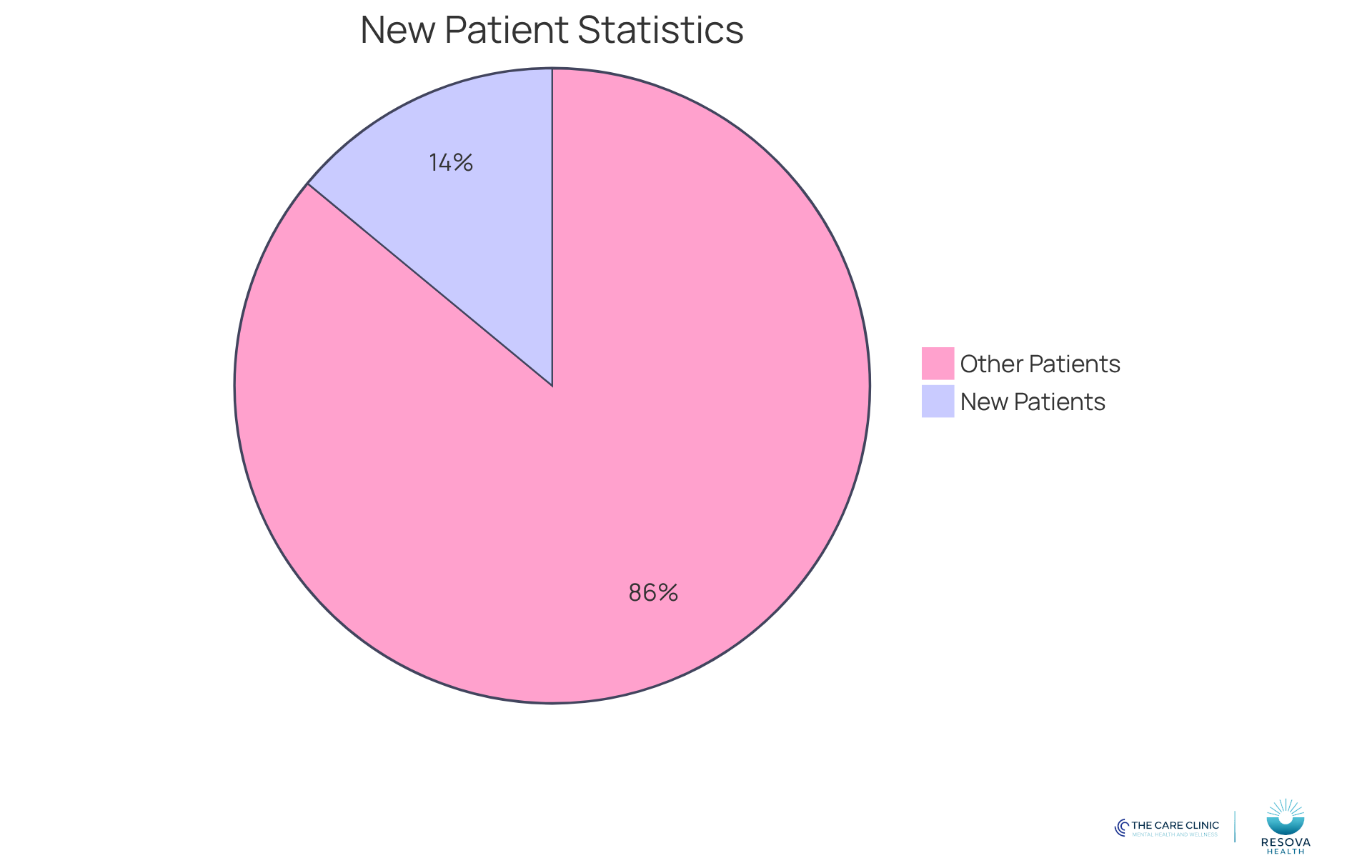 The blue slice shows the 14% of new patients who are embracing online services, while the gray slice represents the rest. This highlights the growing acceptance of digital mental health support. The blue slice shows the 14% of new patients who are embracing online services, while the gray slice represents the rest. This highlights the growing acceptance of digital mental health support.