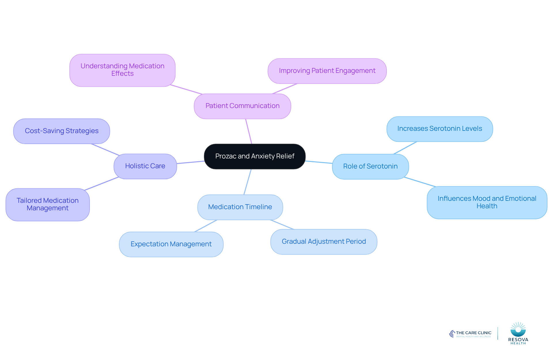 The central node represents the main topic, while the branches illustrate related concepts. Each branch provides insights into how Prozac works, the importance of serotonin, and how to communicate effectively with patients about their treatment.