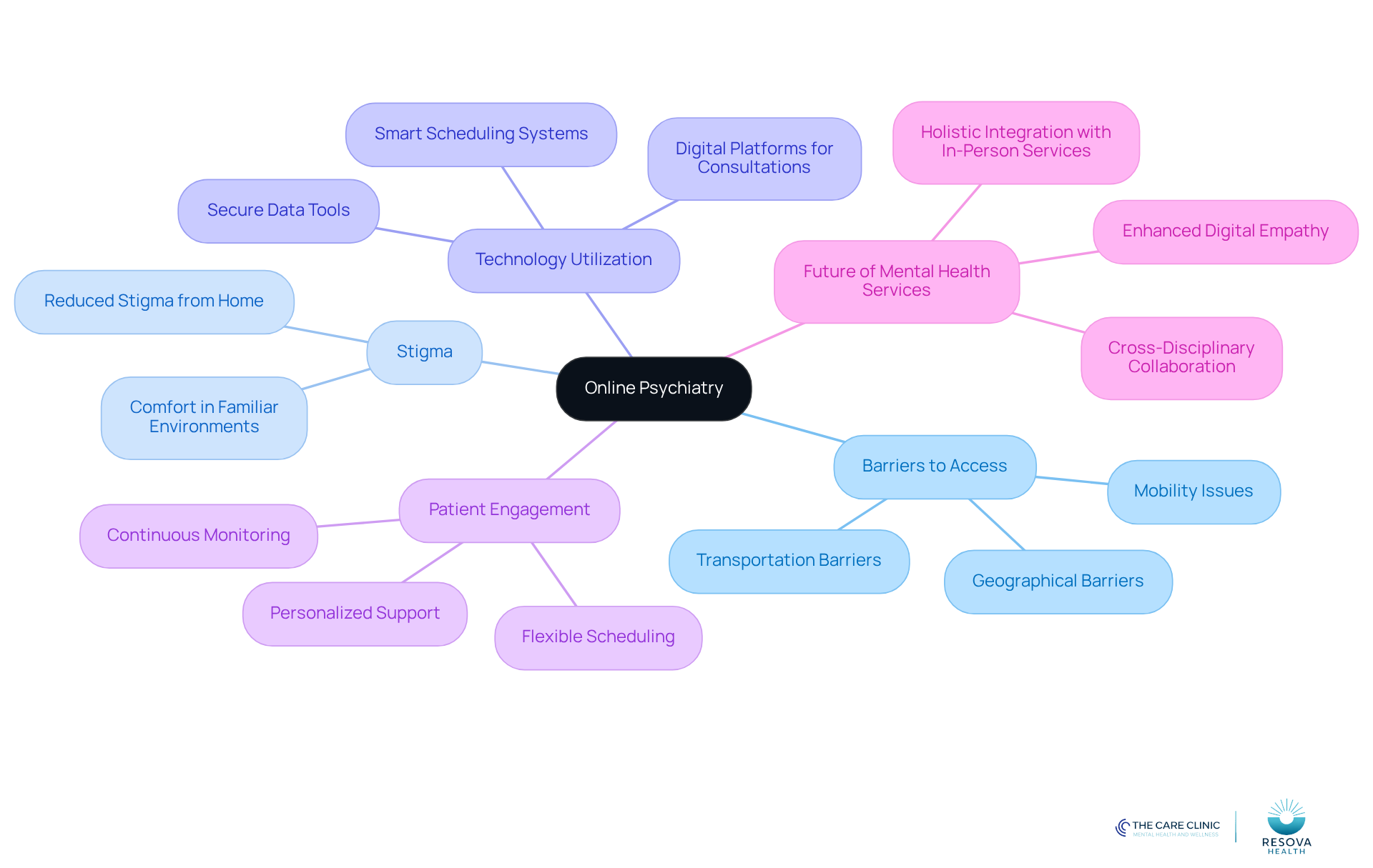The central node represents online psychiatry, while the branches show different aspects that highlight its significance. Each branch connects to specific points that explain how telepsychiatry addresses barriers and enhances mental health care.