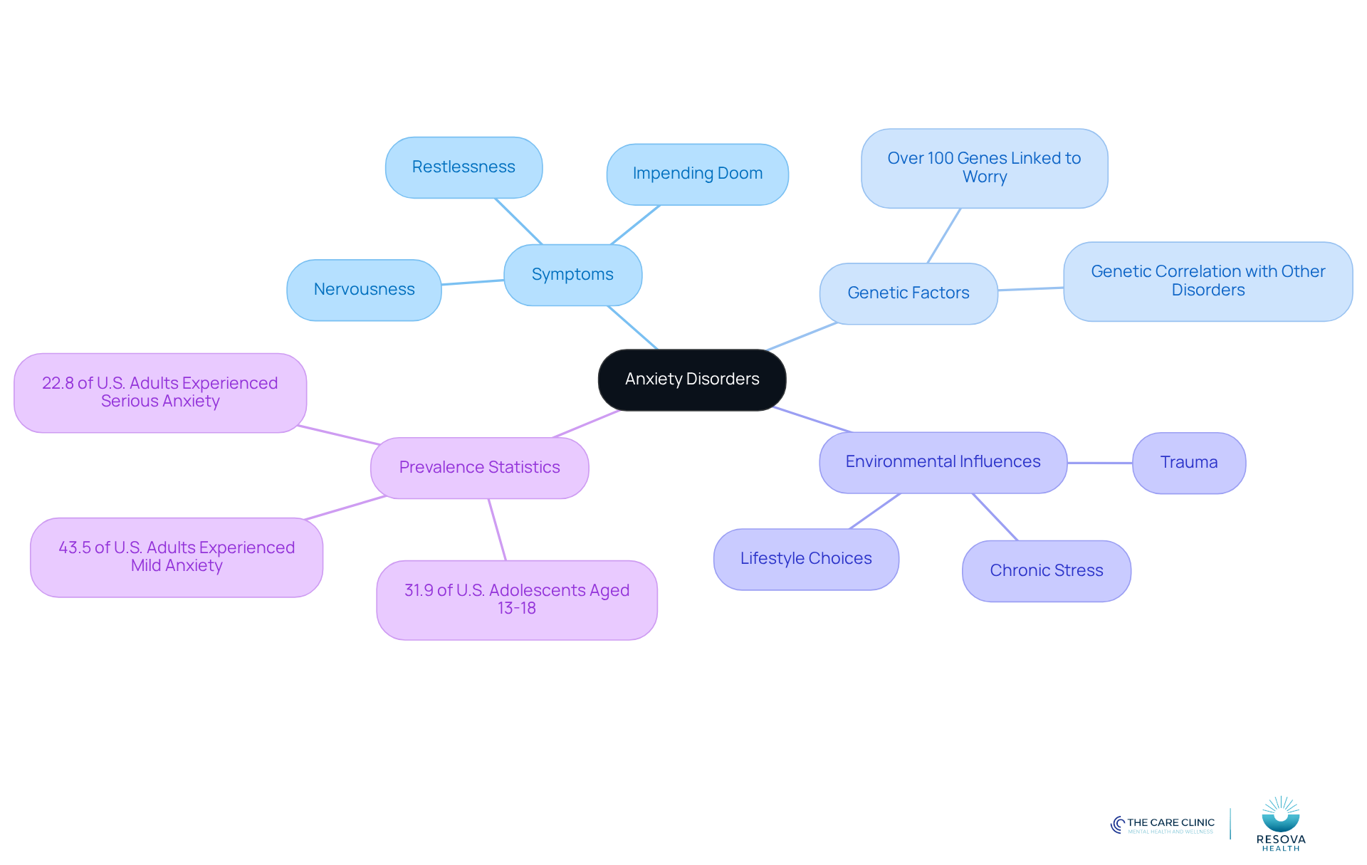 The central node represents anxiety disorders, with branches showing symptoms, genetic influences, environmental factors, and prevalence statistics. Each branch helps you see how different aspects contribute to understanding anxiety. The central node represents anxiety disorders, with branches showing symptoms, genetic influences, environmental factors, and prevalence statistics. Each branch helps you see how different aspects contribute to understanding anxiety.