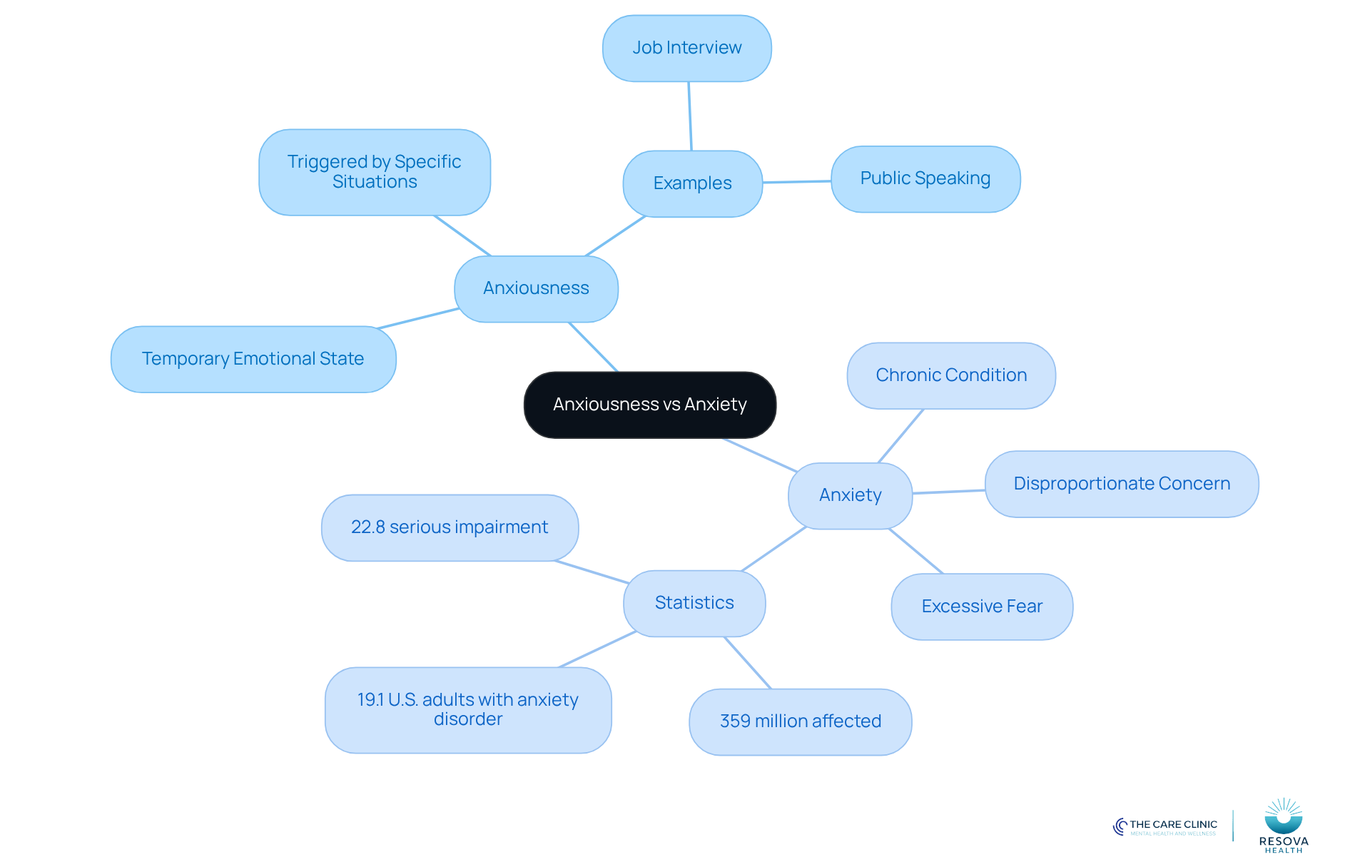 The central node represents the comparison topic, while the branches illustrate the key differences and characteristics of anxiousness and anxiety. Each color-coded branch helps you easily identify the main ideas and their subcomponents.
