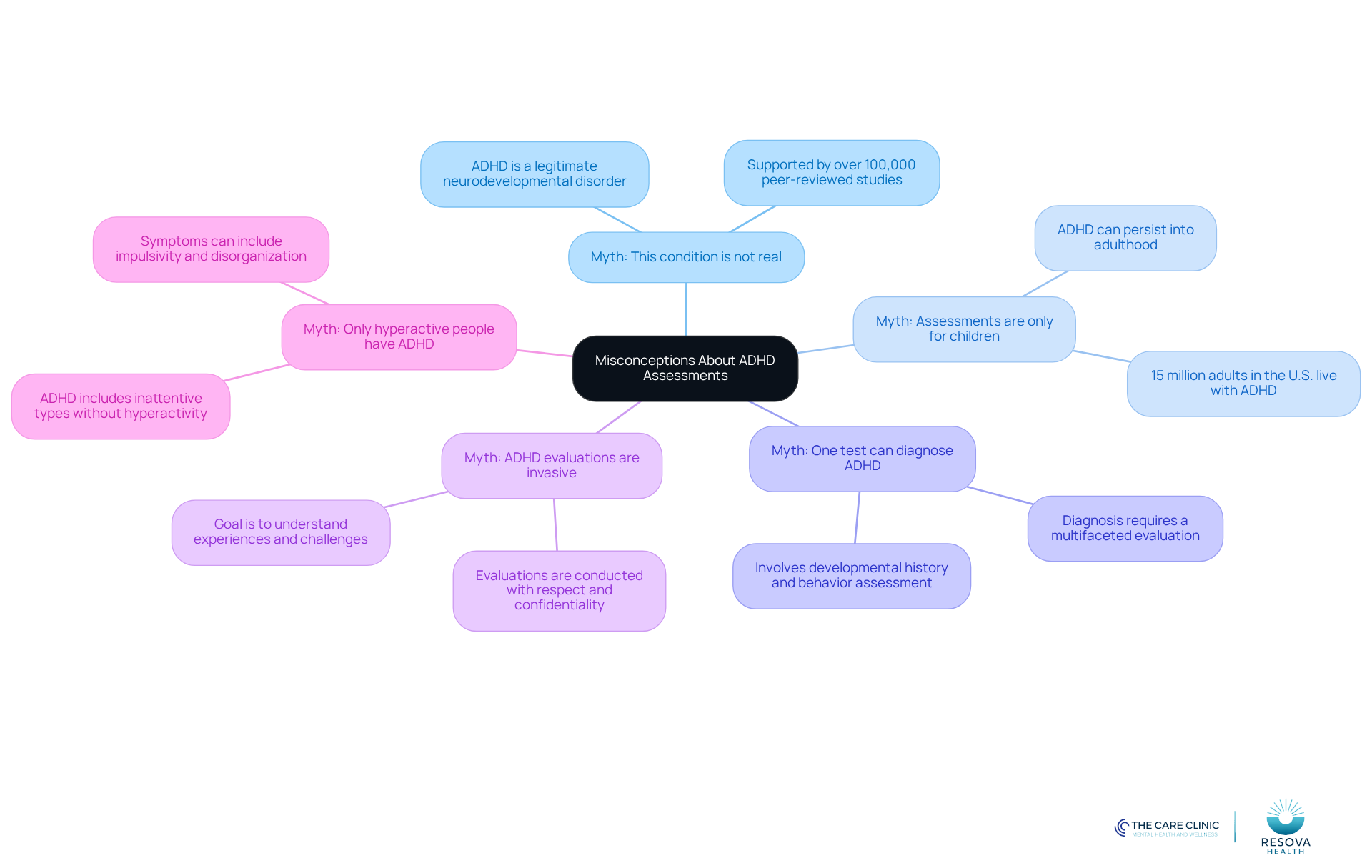 The central node represents the main topic, while each branch shows a common myth. Follow the branches to see the explanations that clarify why these myths are misconceptions. The central node represents the main topic, while each branch shows a common myth. Follow the branches to see the explanations that clarify why these myths are misconceptions.