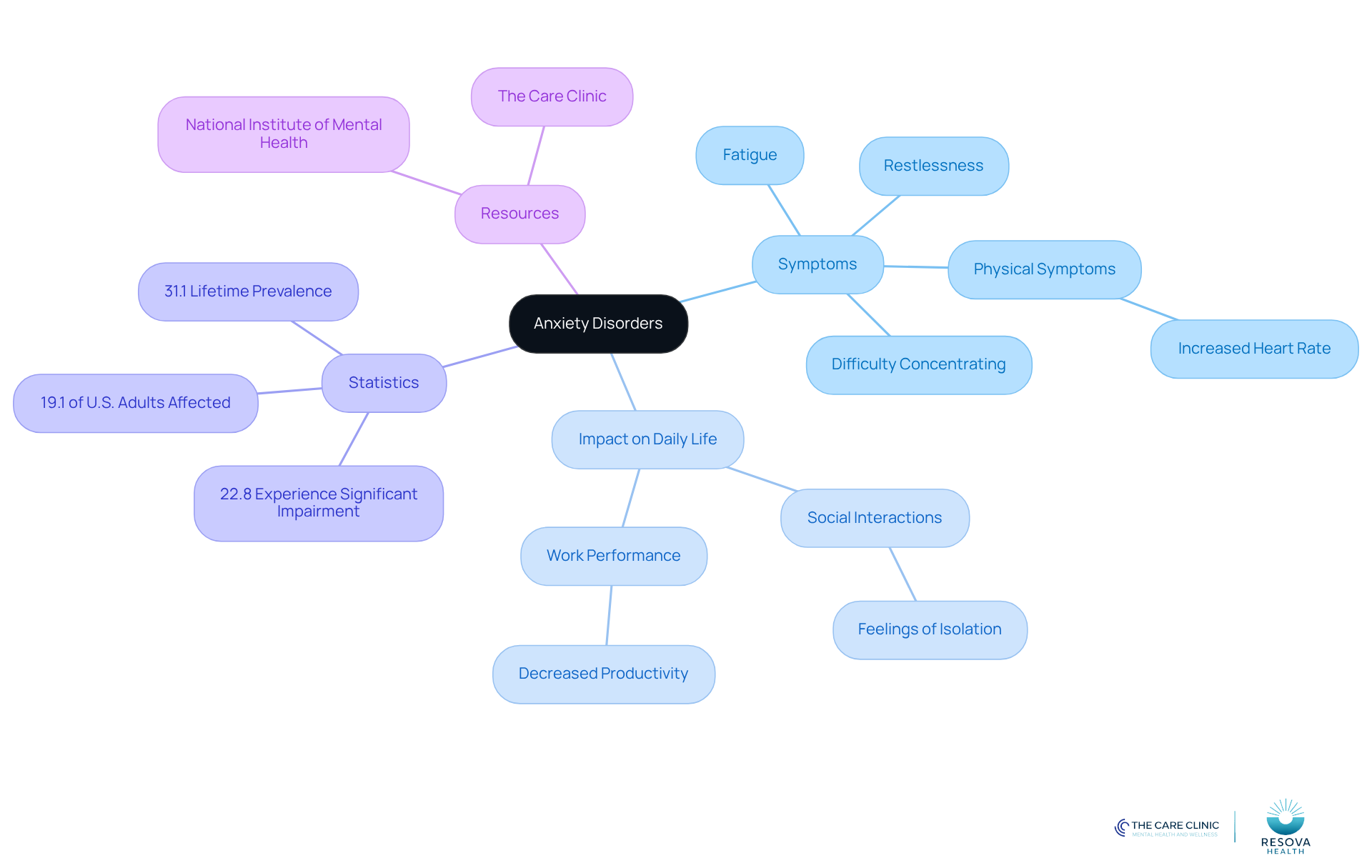 The central node represents anxiety disorders, with branches showing symptoms, impacts, statistics, and resources. Each branch helps you explore different aspects of anxiety, making it easier to understand how they relate to one another. The central node represents anxiety disorders, with branches showing symptoms, impacts, statistics, and resources. Each branch helps you explore different aspects of anxiety, making it easier to understand how they relate to one another.