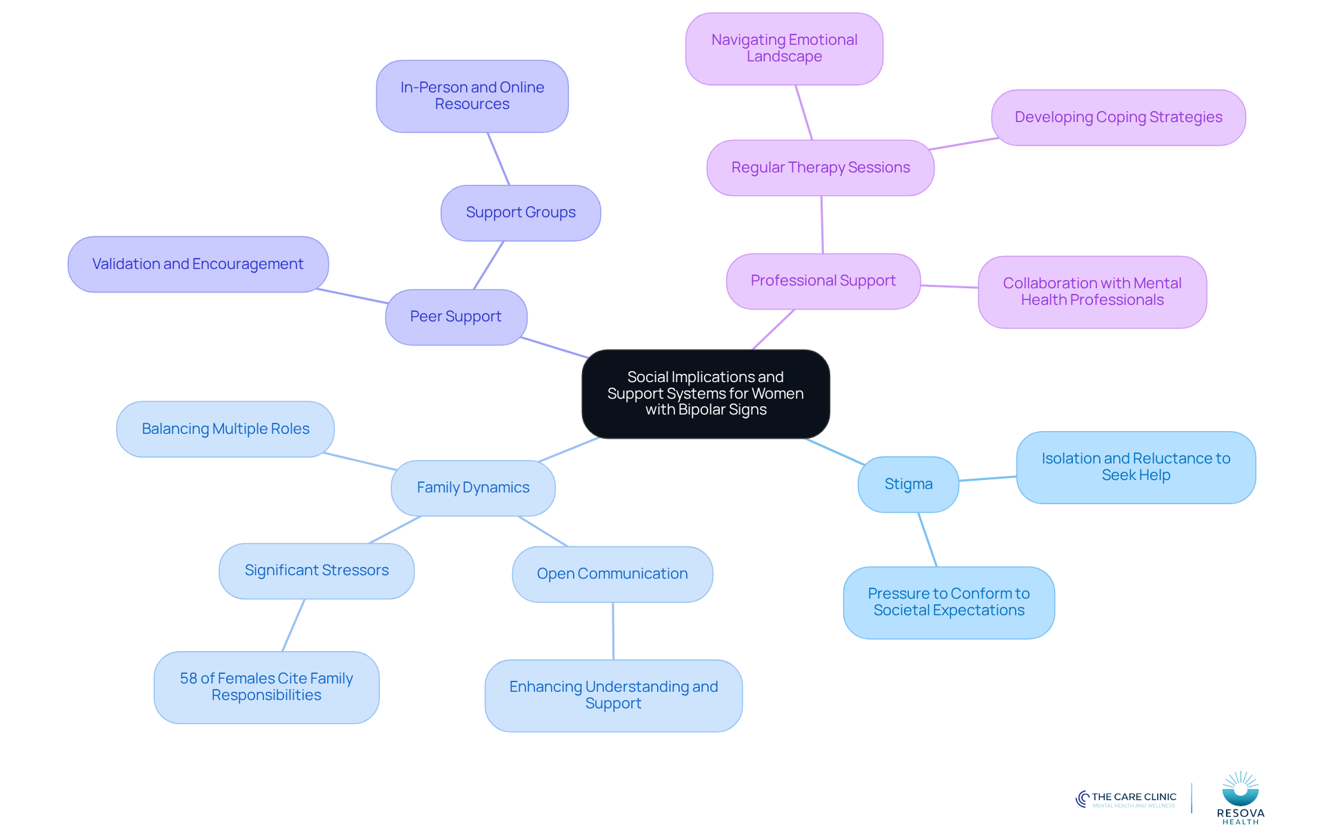 The central node represents the overall theme, while each branch highlights a specific challenge or support system. Explore each branch to understand how these factors interact and contribute to the experiences of women with bipolar signs. The central node represents the overall theme, while each branch highlights a specific challenge or support system. Explore each branch to understand how these factors interact and contribute to the experiences of women with bipolar signs.