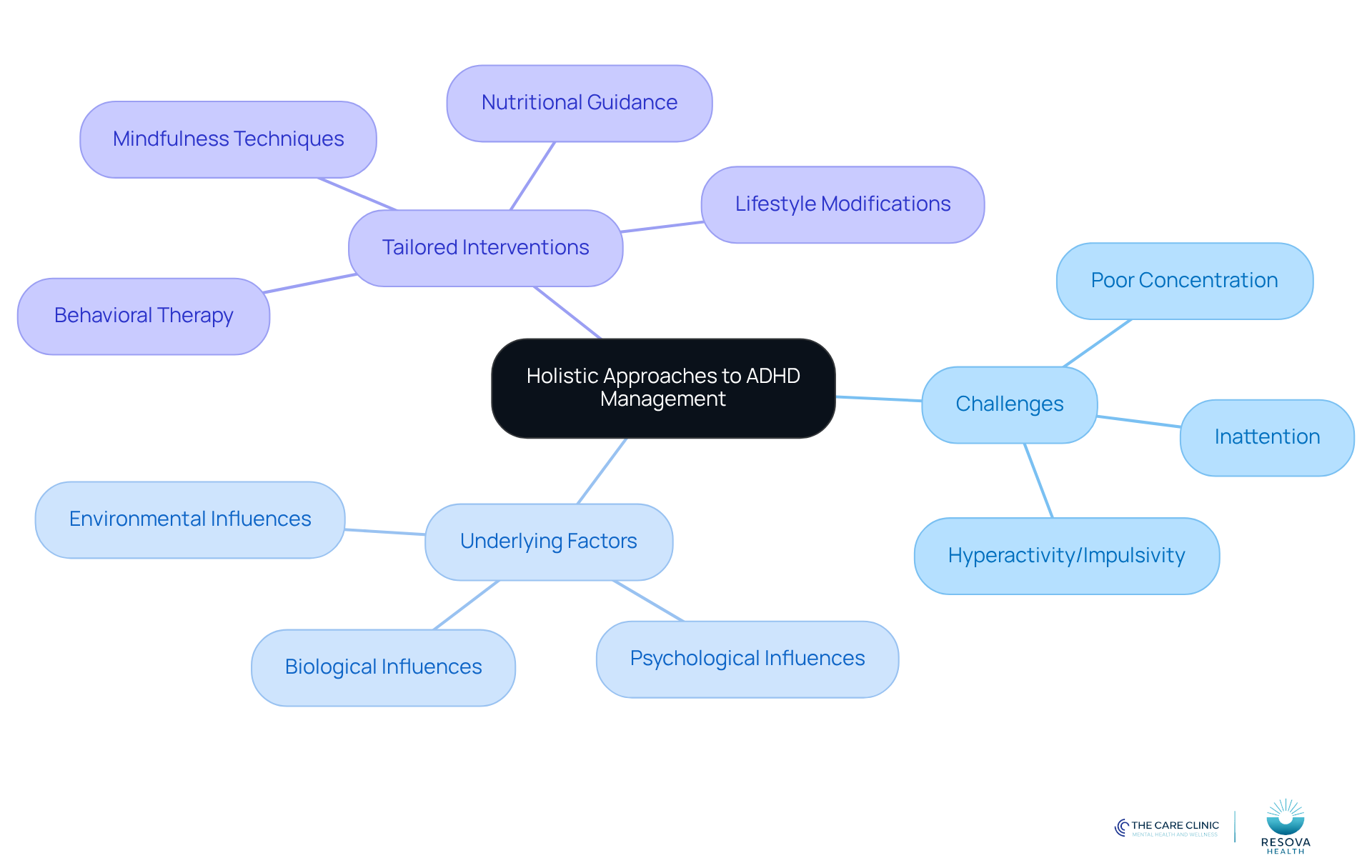 Start at the center with the main theme of ADHD management, then follow the branches to explore the challenges faced, the factors influencing ADHD, and the tailored interventions designed to help individuals.