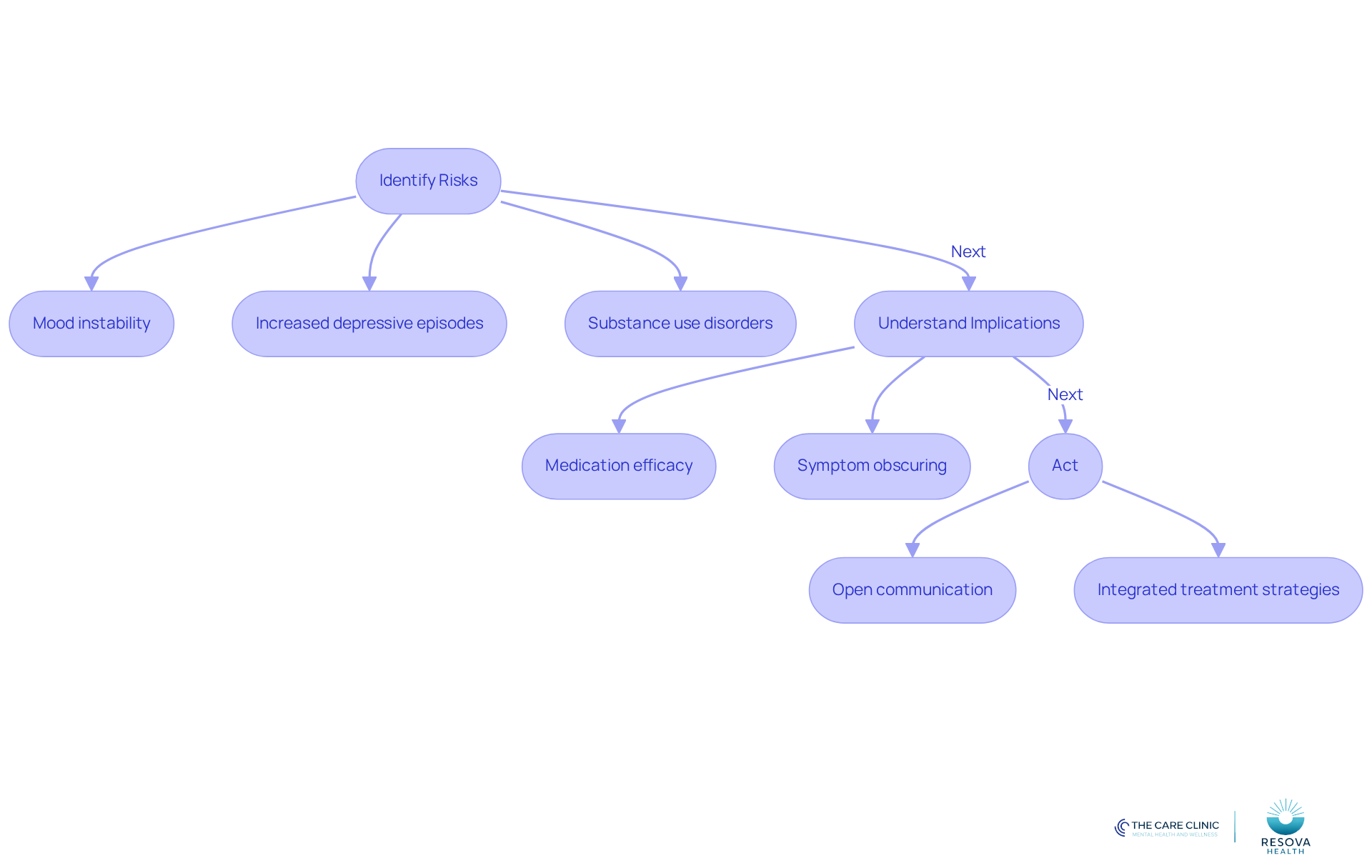 This flowchart guides you through understanding the risks of alcohol in bipolar disorders. Start by identifying the risks, then see how they affect treatment, and finally, learn how to take action for better patient care.