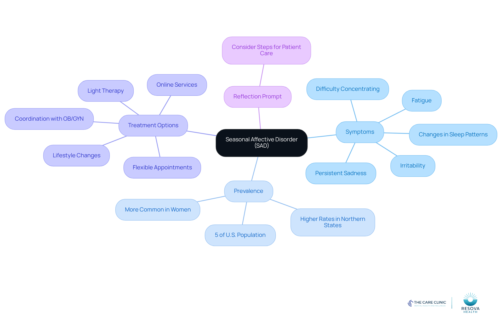 The central node represents SAD, and the branches show its symptoms, how common it is, treatment options available, and prompts for reflection on patient care. Each color-coded branch helps you quickly identify different aspects of SAD.