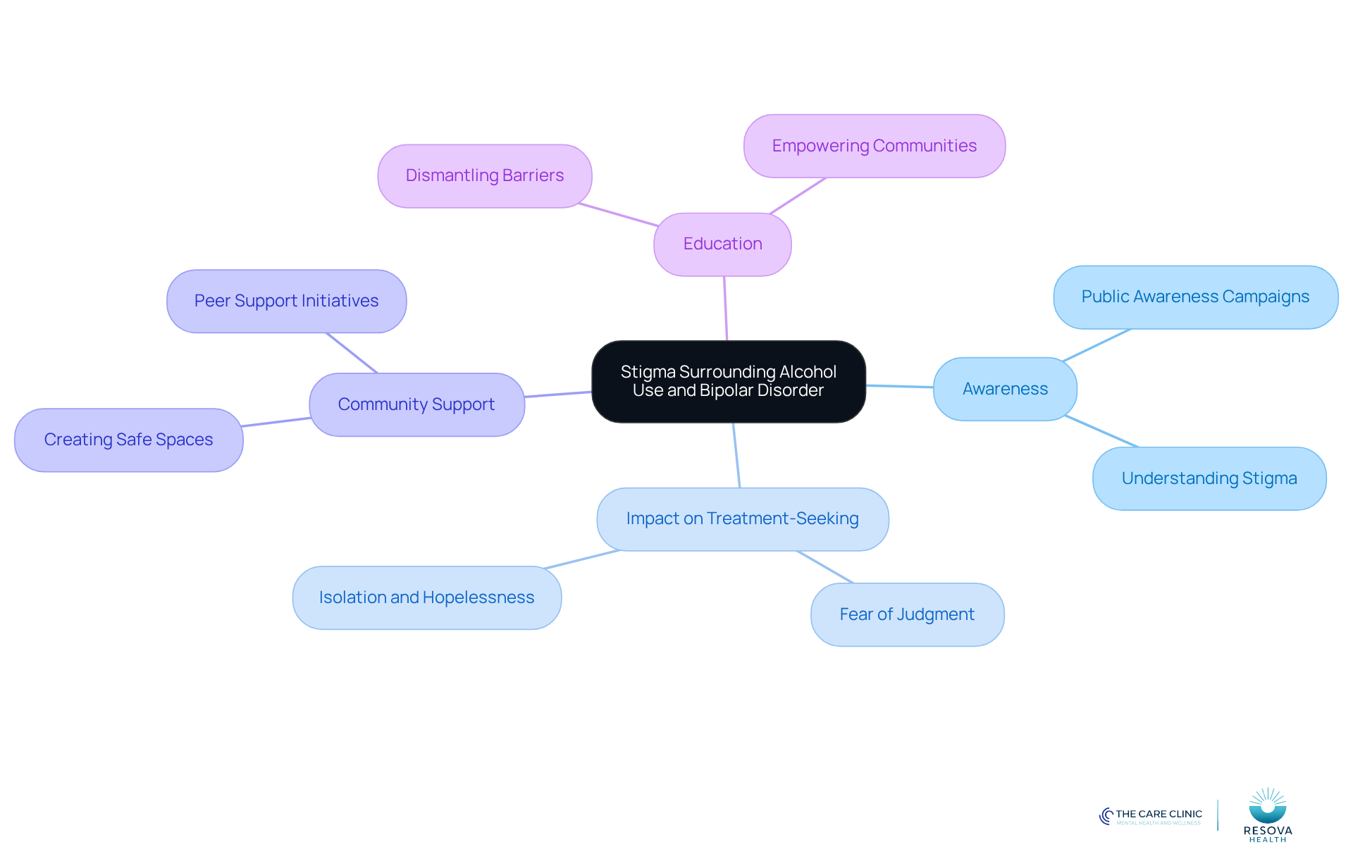 The central node represents the main issue of stigma, while the branches show different aspects that contribute to or are affected by this stigma. Each sub-point provides more detail on how we can address these challenges. The central node represents the main issue of stigma, while the branches show different aspects that contribute to or are affected by this stigma. Each sub-point provides more detail on how we can address these challenges.