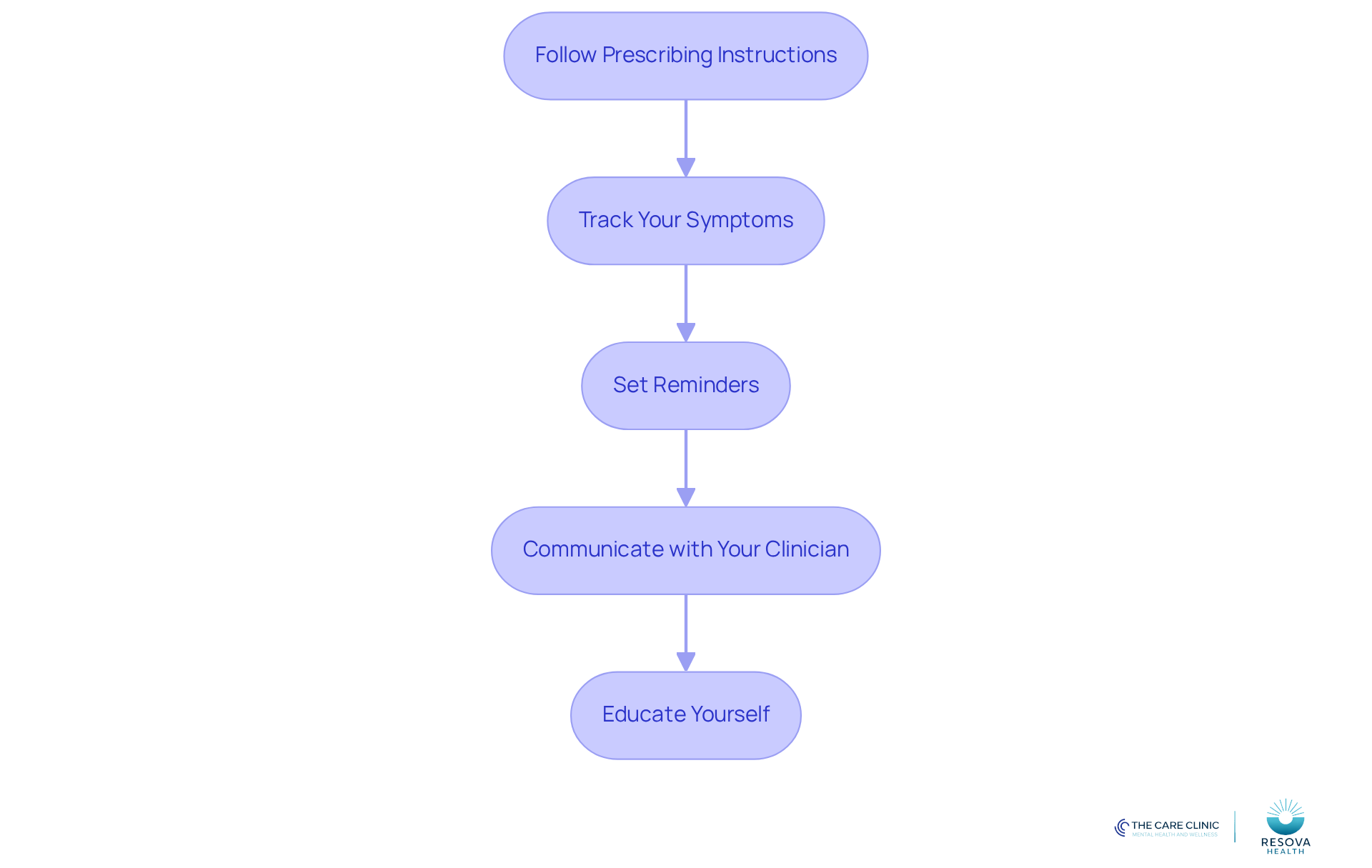 Each box represents a crucial step in managing your ADHD medication. Follow the arrows to see how each step leads to the next, helping you stay on track for better health outcomes.