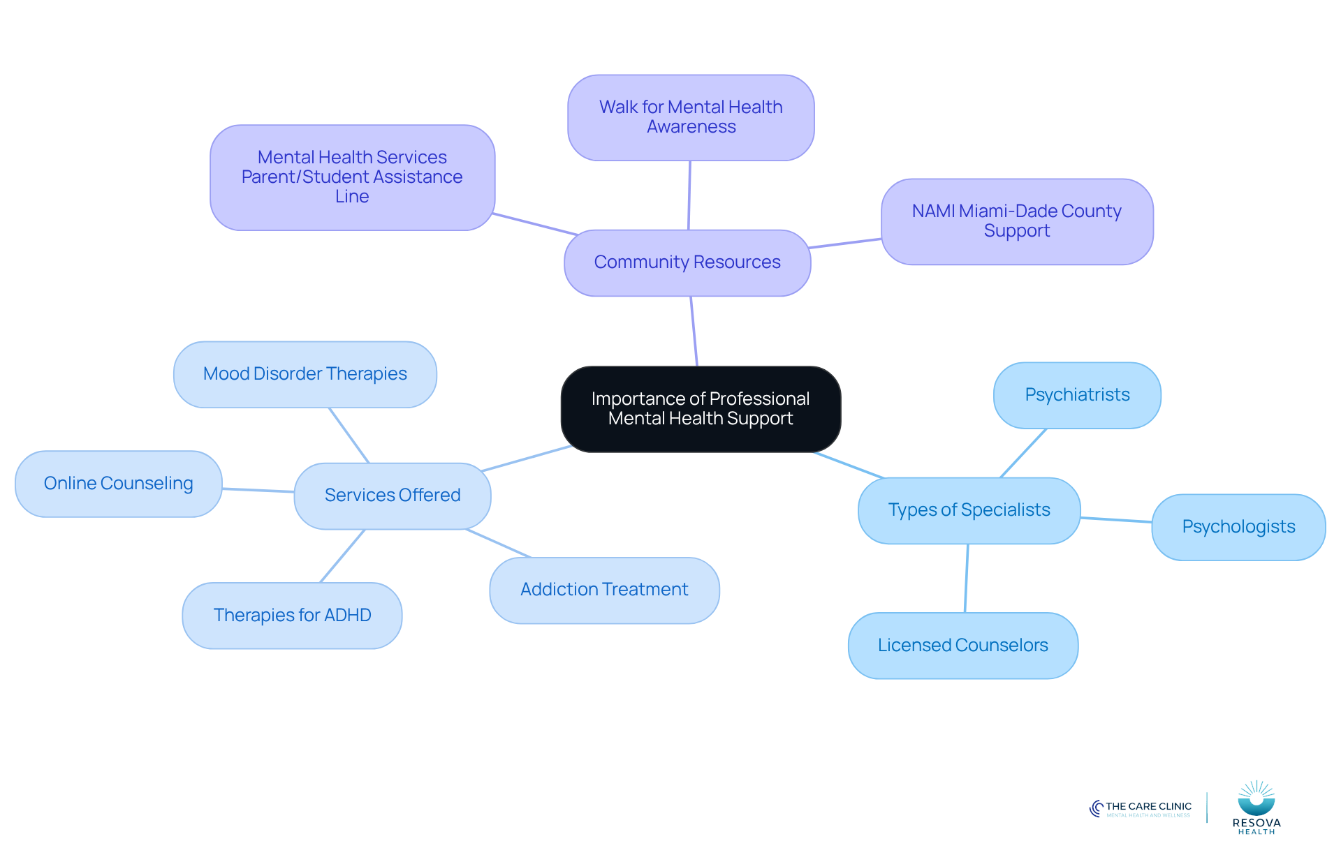 The center represents the overall importance of mental health support, while the branches show different specialists, services, and community resources that contribute to effective care and recovery.