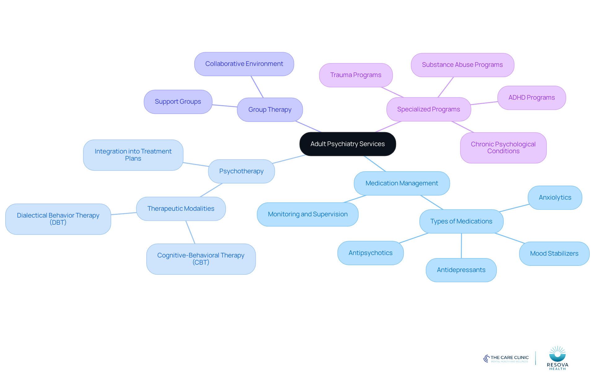 Start at the center with the main services offered in adult psychiatry, then follow the branches to explore each category and its specific treatments. Each color represents a different service area, helping you navigate the options available. Start at the center with the main services offered in adult psychiatry, then follow the branches to explore each category and its specific treatments. Each color represents a different service area, helping you navigate the options available.