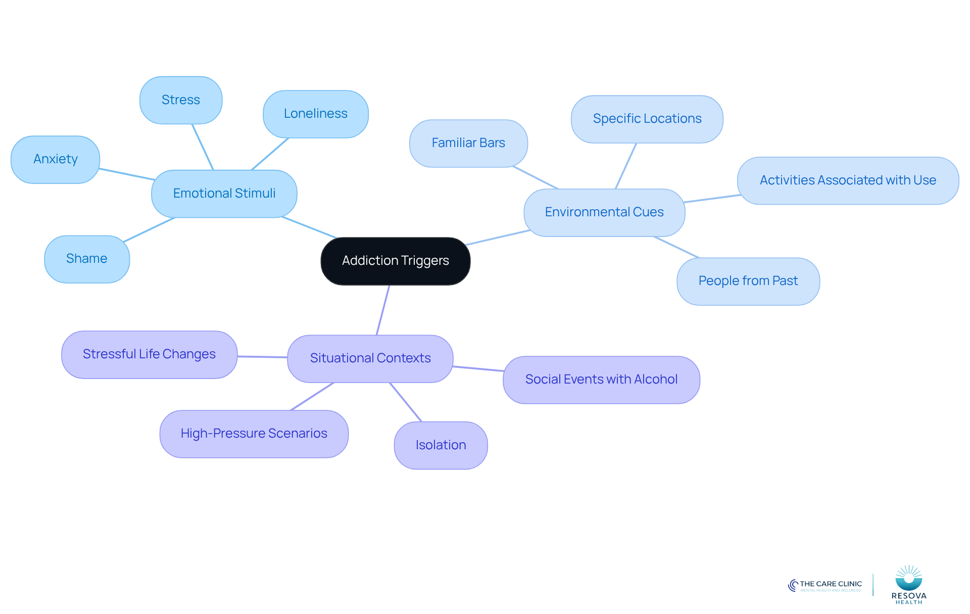 The central node represents the main topic of addiction triggers. Each branch shows a different aspect of triggers, with further details provided in sub-branches. This layout helps you see how various factors interact and influence recovery.