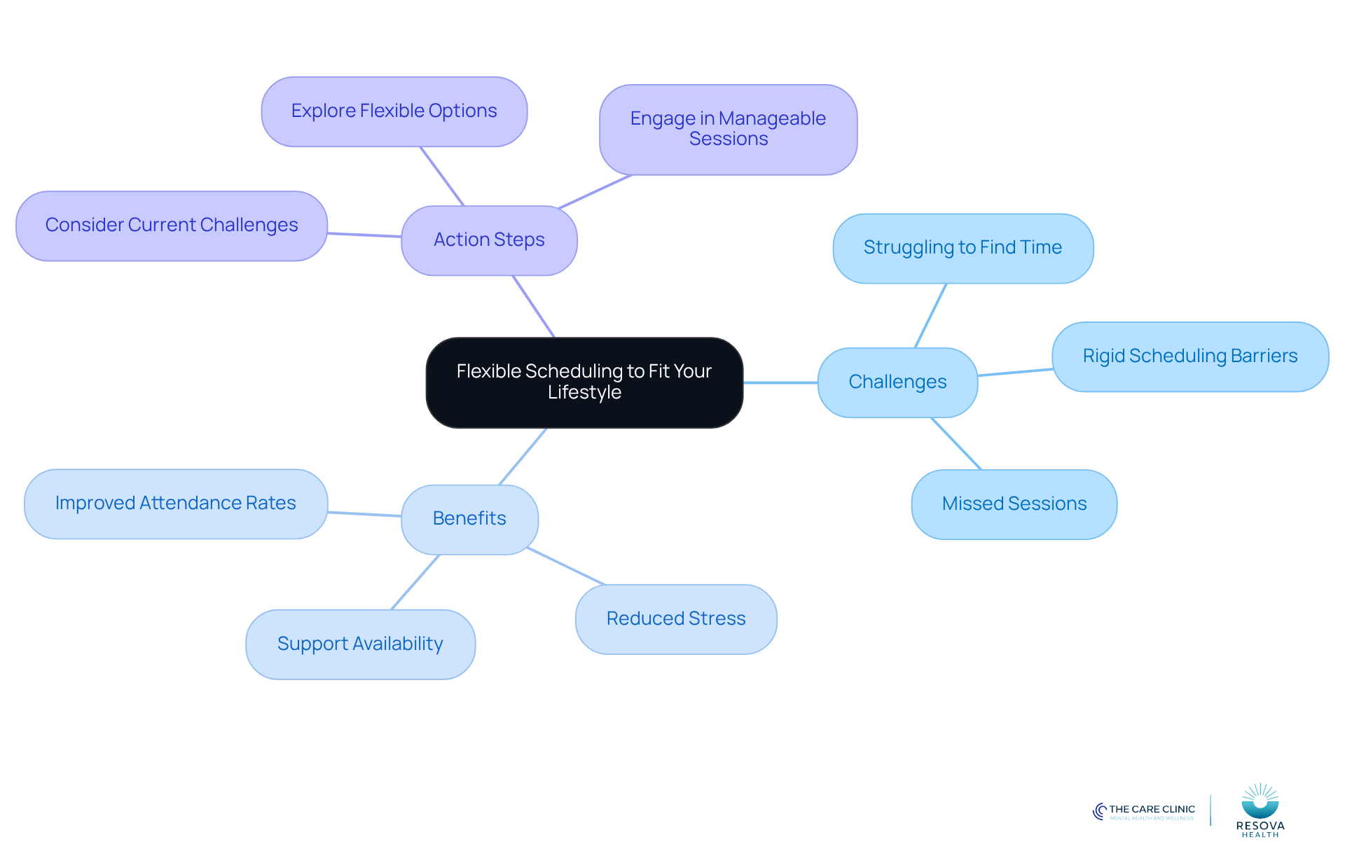The center represents the main idea of flexible scheduling. Each branch shows related challenges, benefits, or steps to take, helping you understand how flexibility can improve mental health care.