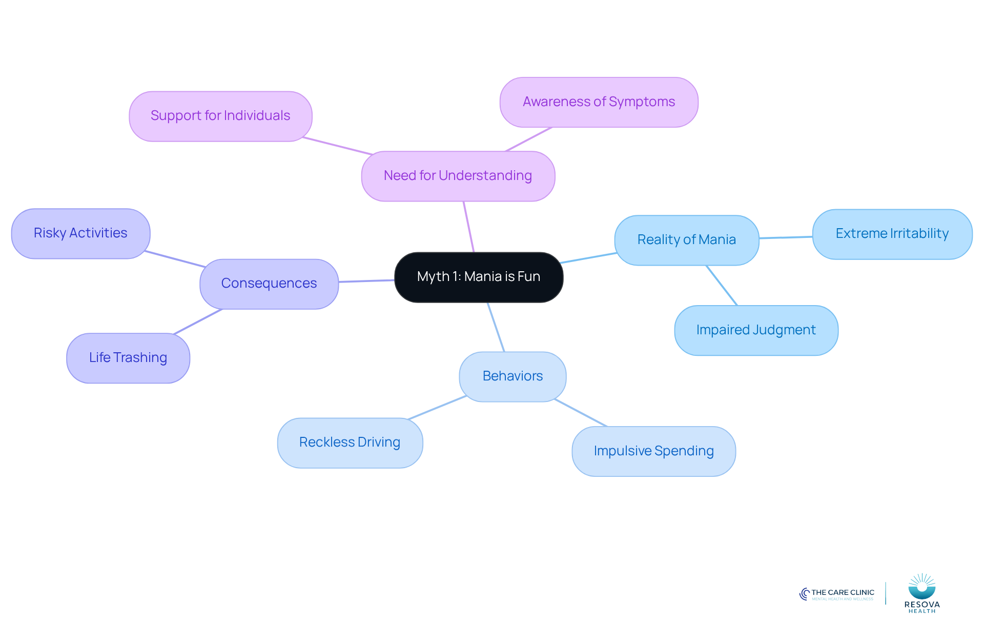The central node represents the myth, while the branches illustrate the true nature of manic episodes, showing how they differ from common misconceptions and highlighting the importance of understanding.
