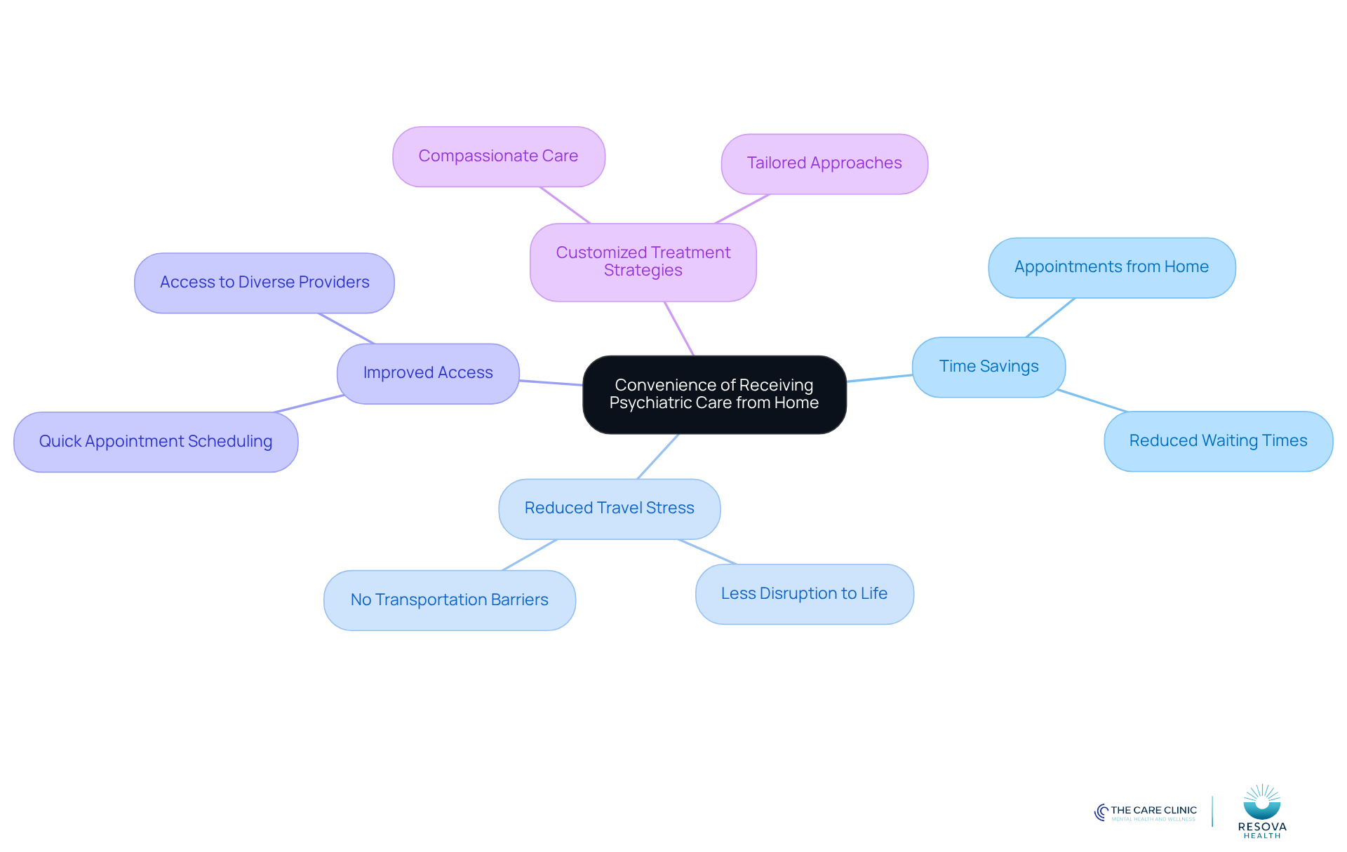 The central node represents the main theme, while the branches show the various advantages of telemedicine. Each branch highlights a specific benefit, making it easy to see how telemedicine can improve your mental health care experience.