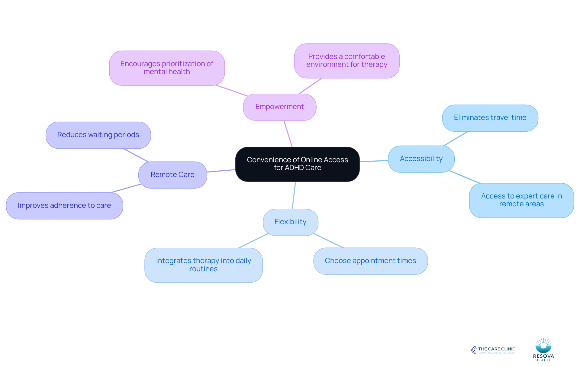 The central node represents the main theme, while the branches show different benefits of online ADHD care. Each sub-point provides more detail on how these benefits improve access to mental health services.