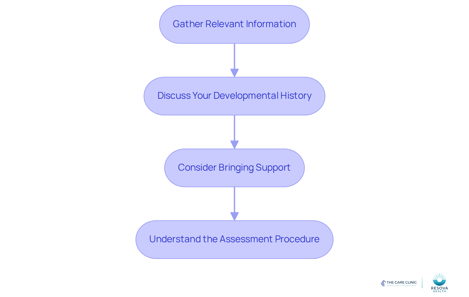Each box represents a step in your preparation journey. Follow the arrows to see what you need to do next, from gathering documents to understanding the assessment process.