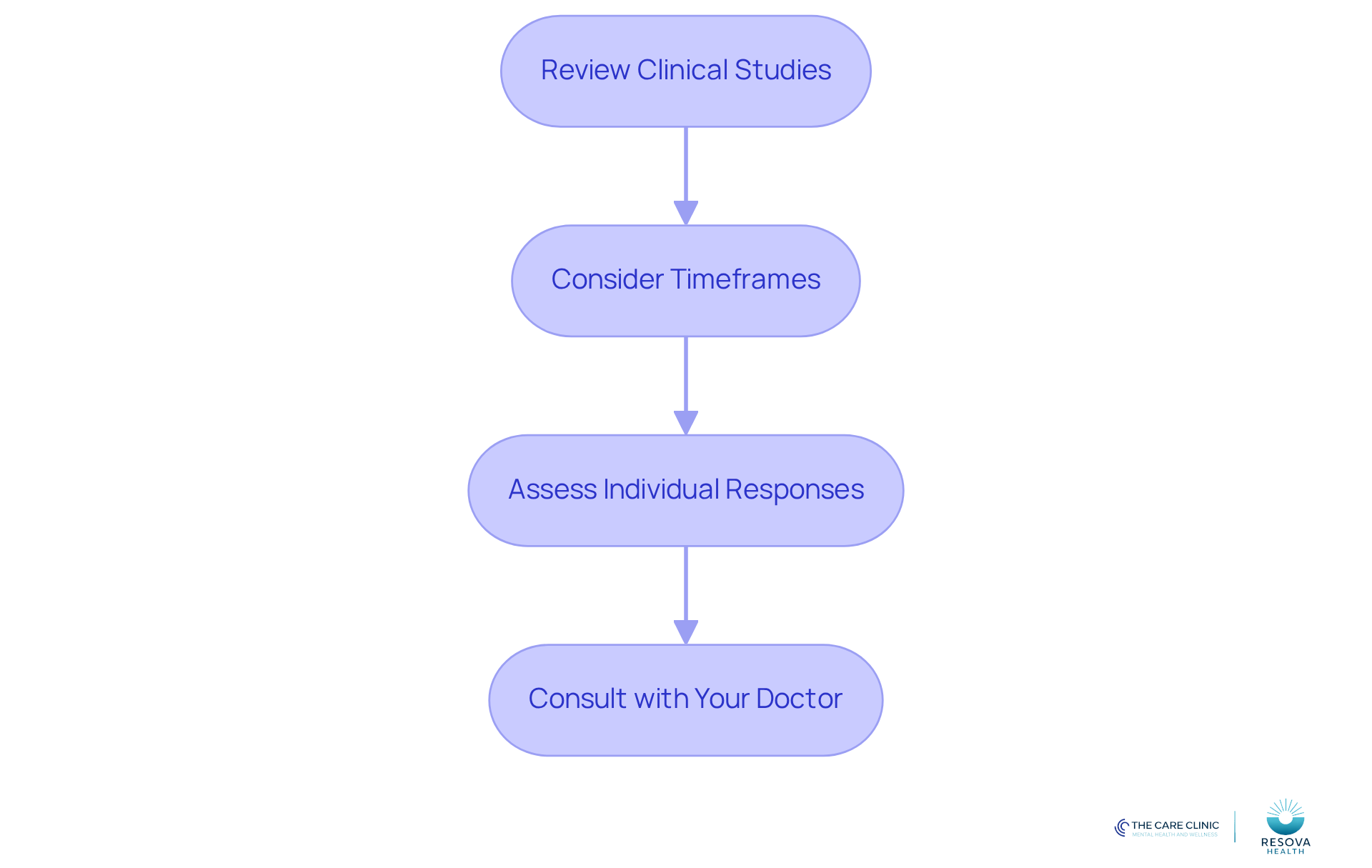 Follow the arrows to see the steps in evaluating Zoloft. Start with reviewing studies, then consider how long it takes to feel better, assess how individuals respond, and finally, talk to your doctor about your findings. Follow the arrows to see the steps in evaluating Zoloft. Start with reviewing studies, then consider how long it takes to feel better, assess how individuals respond, and finally, talk to your doctor about your findings.