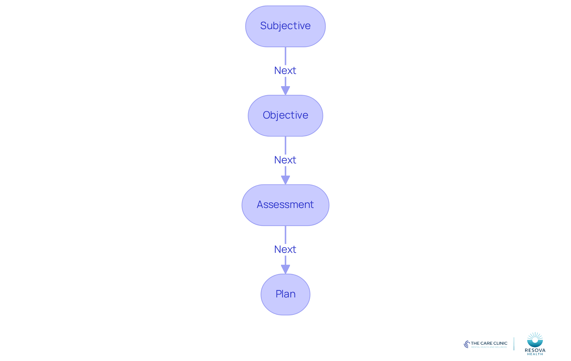 Each box represents a section of the SOAP note. Follow the arrows to see the order in which you should document each part, and refer to the bullet points for specific actions to take in each section. Each box represents a section of the SOAP note. Follow the arrows to see the order in which you should document each part, and refer to the bullet points for specific actions to take in each section.