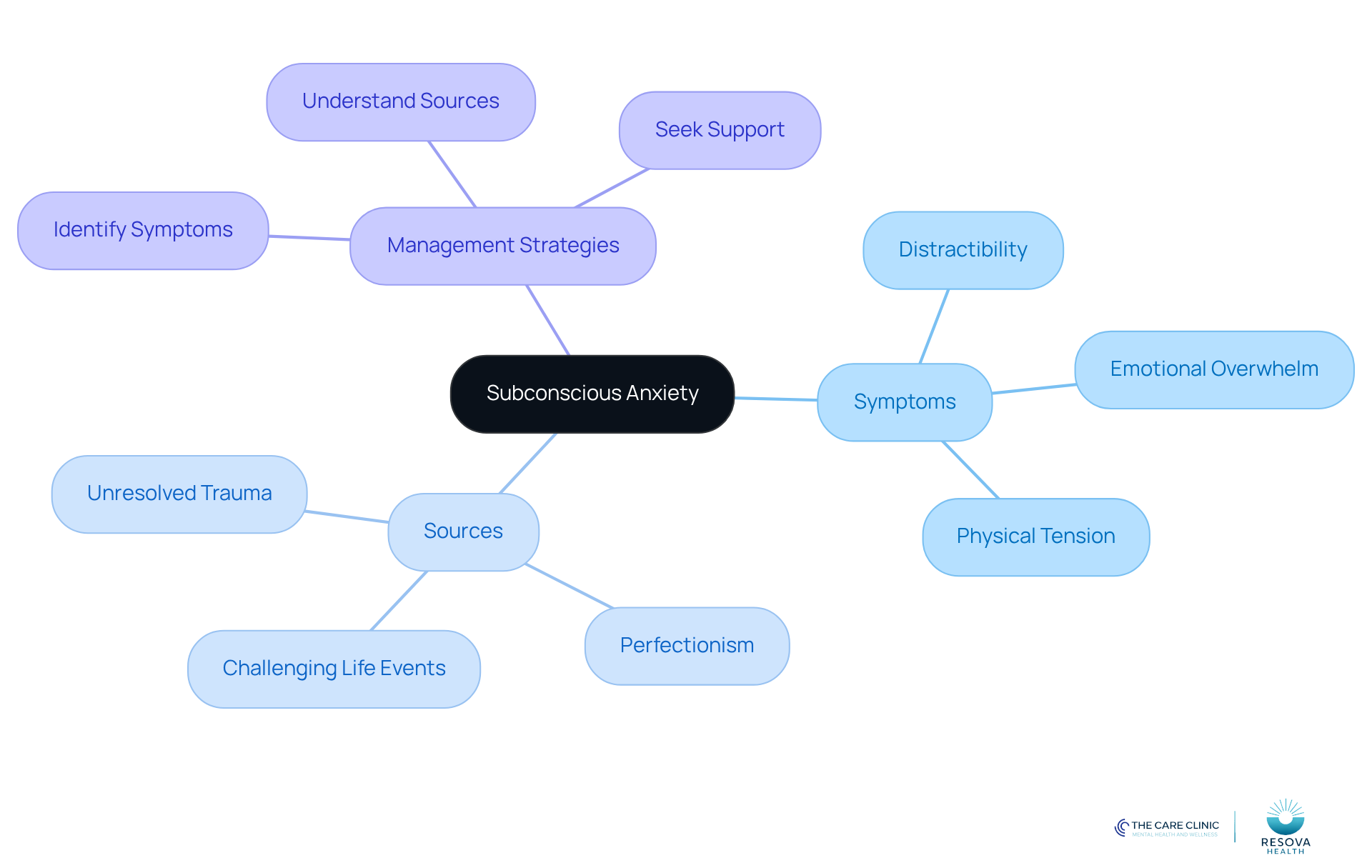 The central node represents subconscious anxiety, with branches showing symptoms, sources, and management strategies. Each branch helps you see how different aspects relate to the main idea. The central node represents subconscious anxiety, with branches showing symptoms, sources, and management strategies. Each branch helps you see how different aspects relate to the main idea.