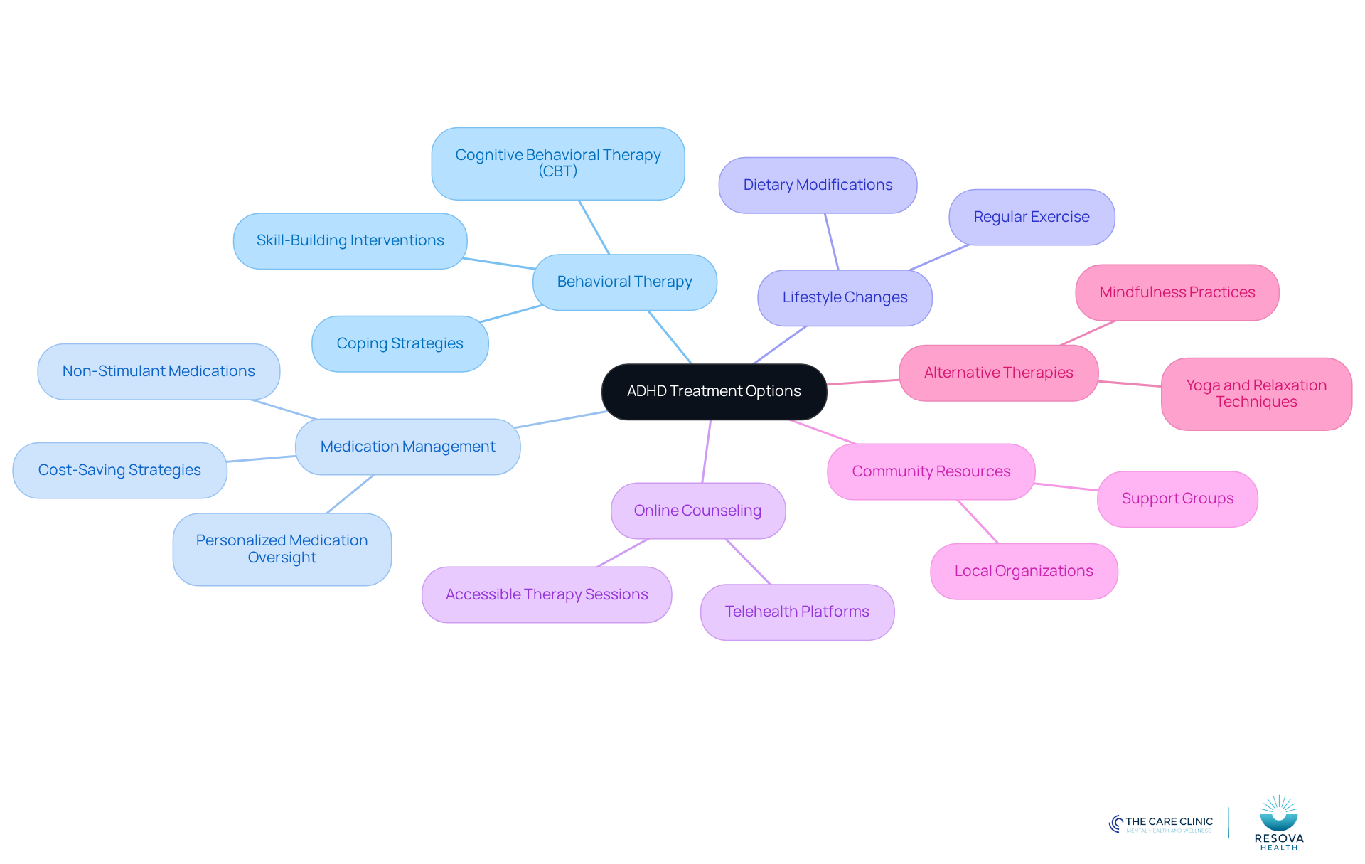 The center shows the main topic of ADHD treatment, and each branch represents a different approach. Follow the branches to explore specific methods and resources available for managing ADHD.