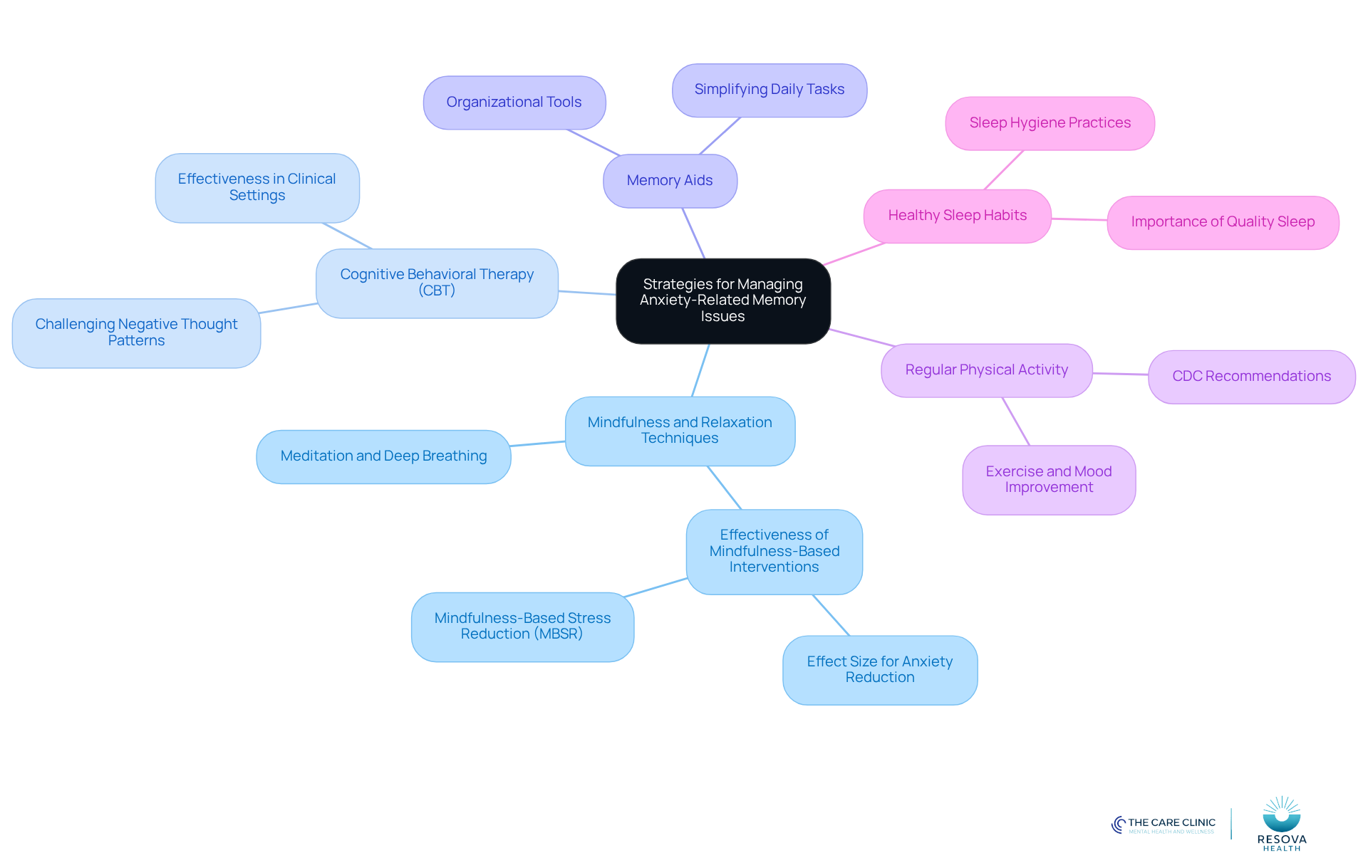The central node represents the main topic, while the branches show different strategies. Each strategy can have additional details or research findings that support its effectiveness. The colors help differentiate between the strategies, making it easier to follow.