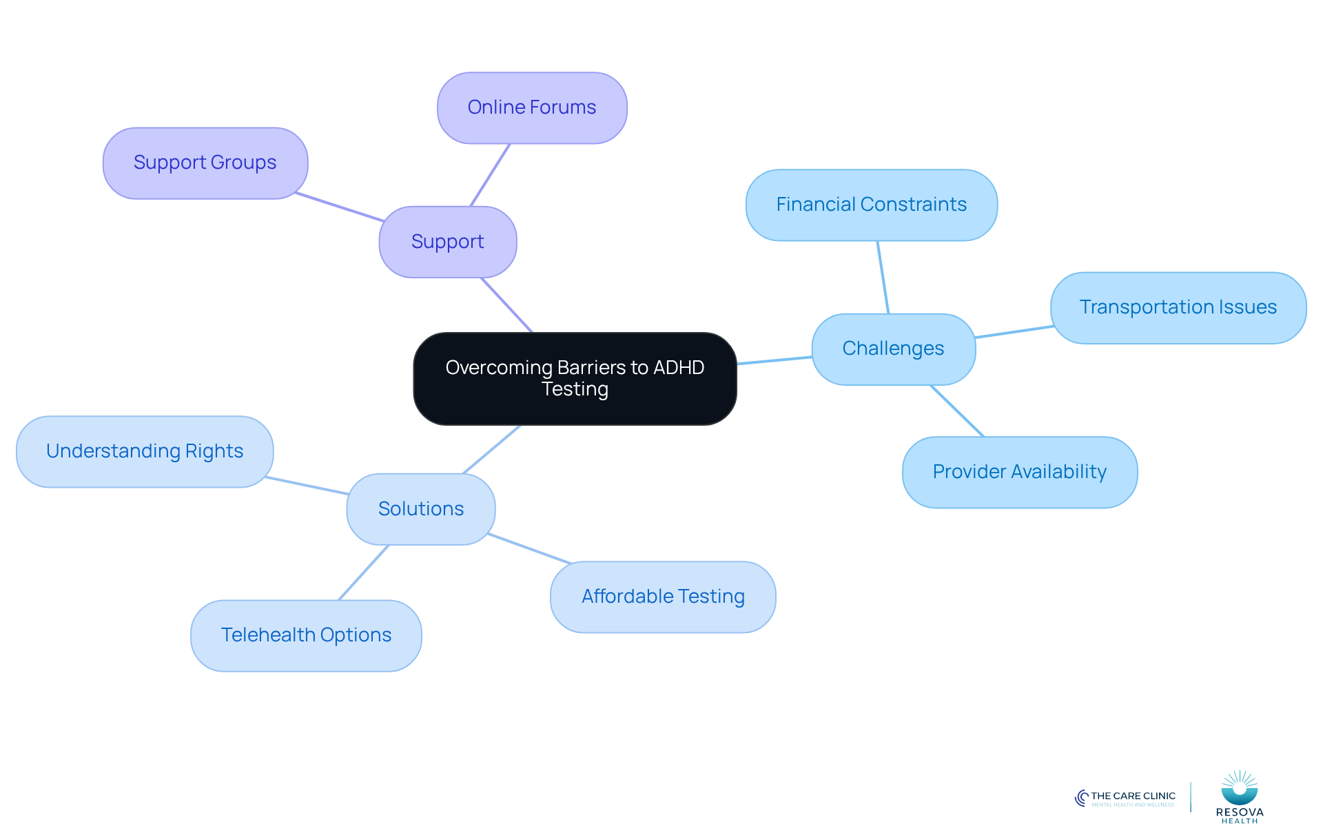 The central node represents the main topic, while branches show the challenges and solutions. Each color-coded branch helps you see how different aspects relate to improving access to ADHD testing services.
